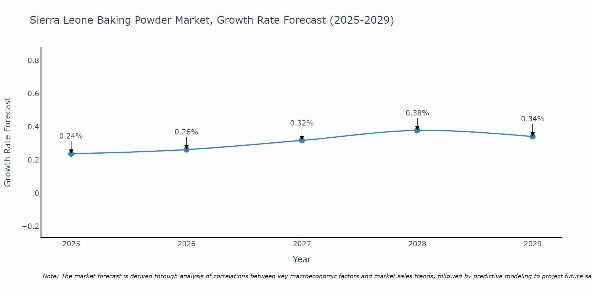 Sierra Leone Baking Powder Market Growth Rate