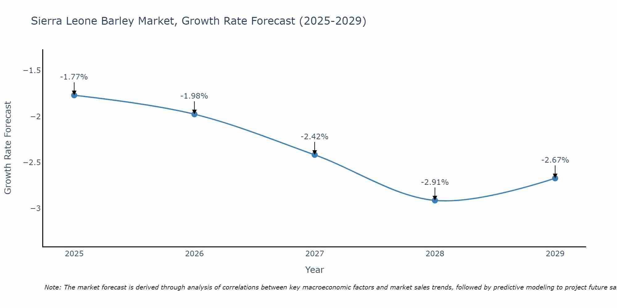 Sierra Leone Barley Market Growth Rate