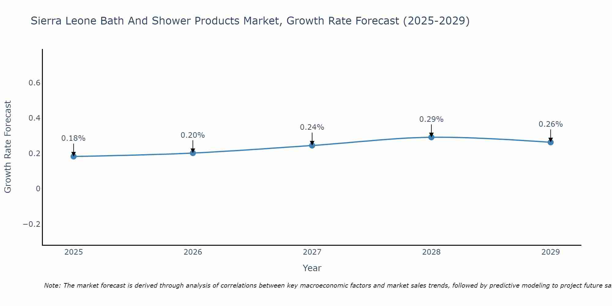 Sierra Leone Bath And Shower Products Market Growth Rate