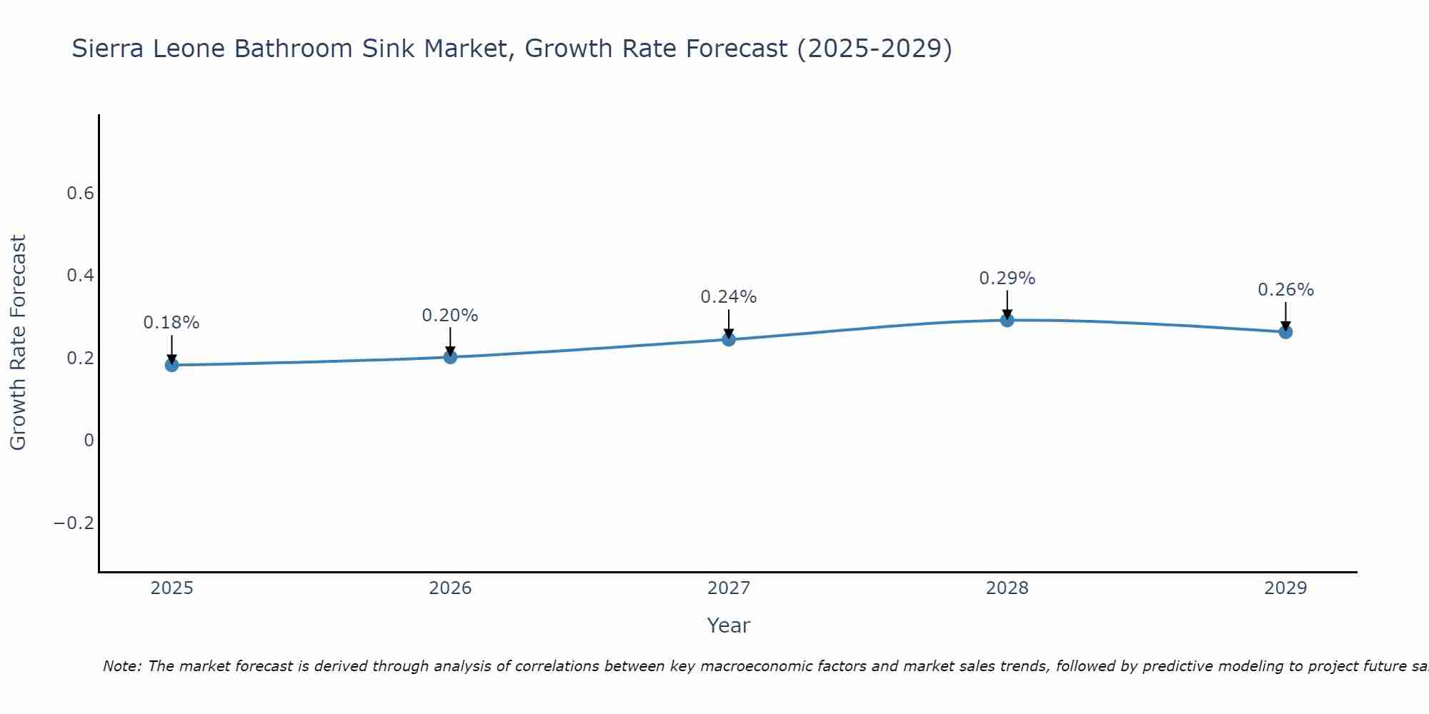 Sierra Leone Bathroom Sink Market Growth Rate