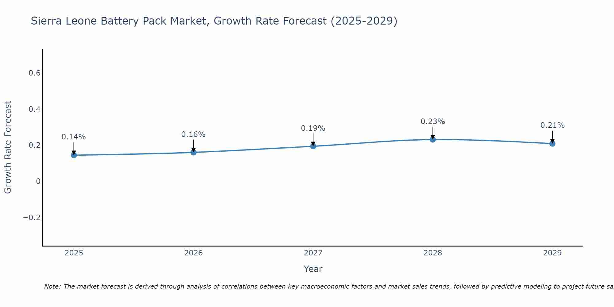 Sierra Leone Battery Pack Market Growth Rate