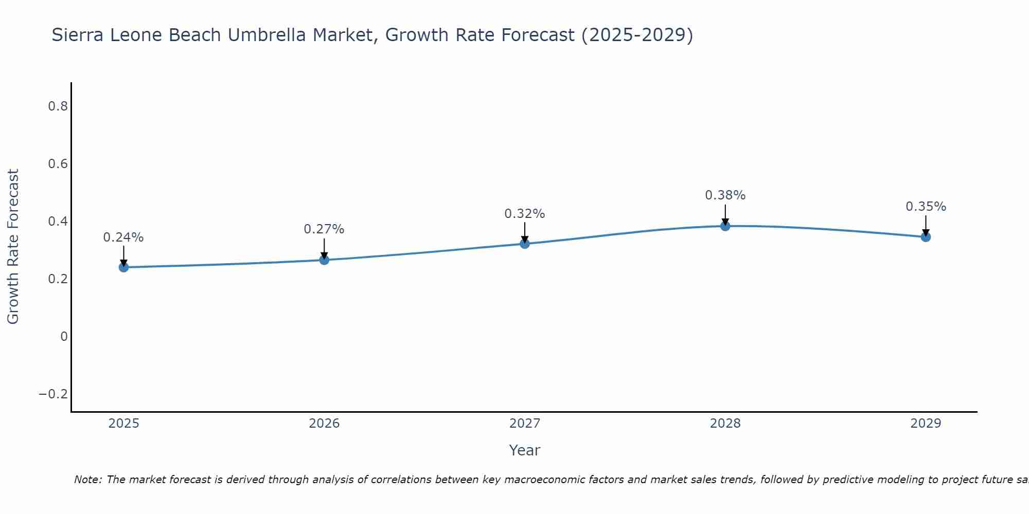 Sierra Leone Beach Umbrella Market Growth Rate