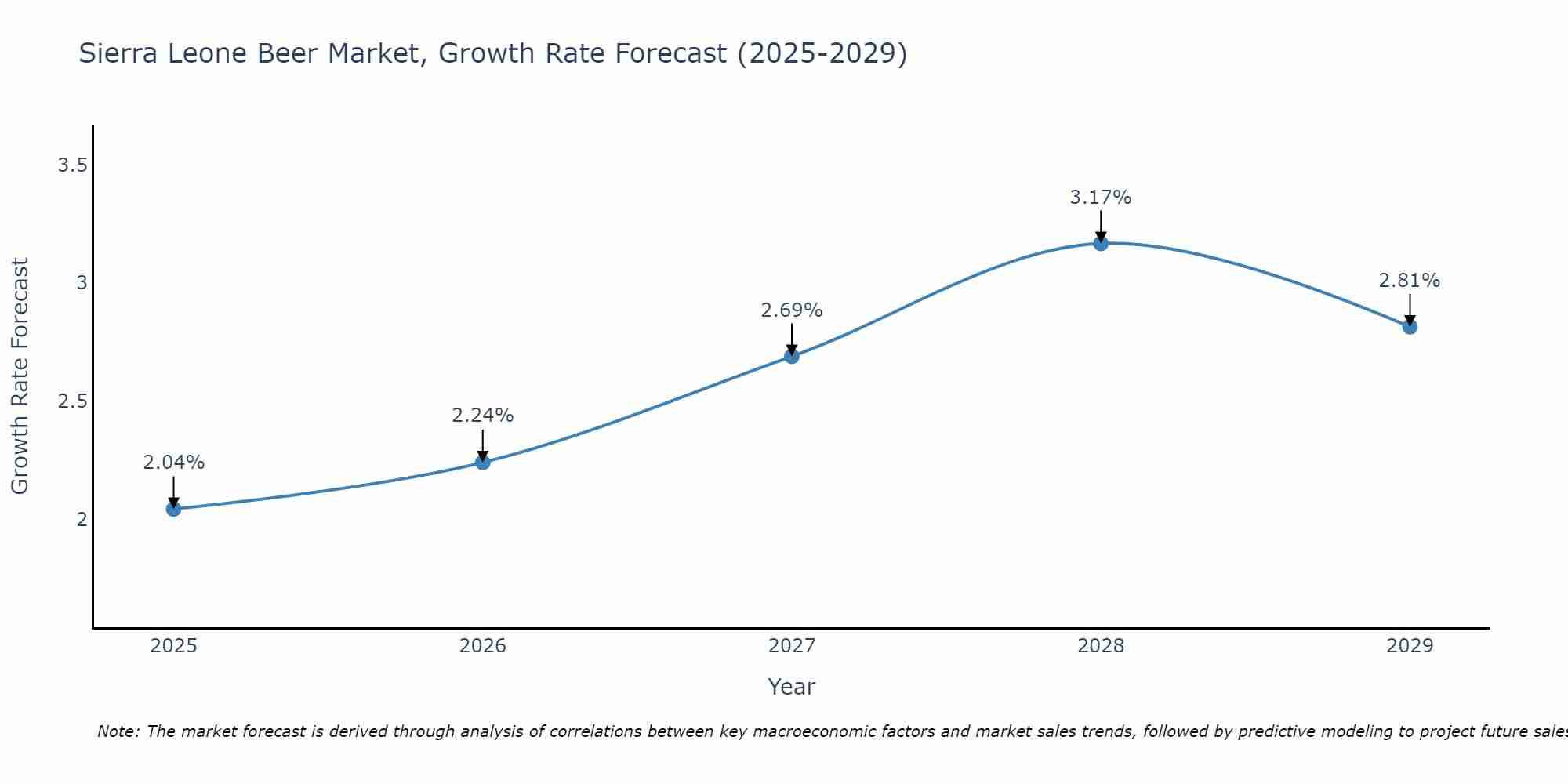 Sierra Leone Beer Market Growth Rate
