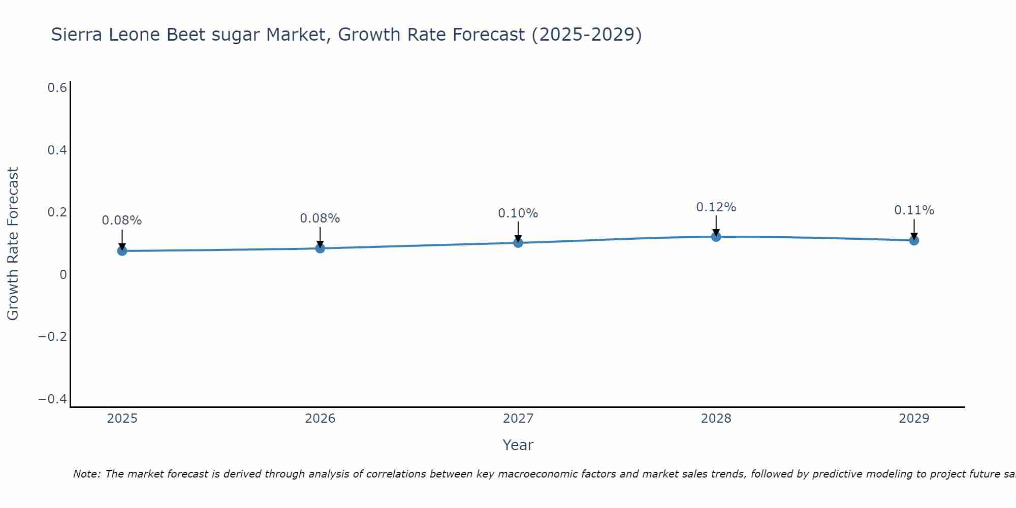 Sierra Leone Beet sugar Market Growth Rate