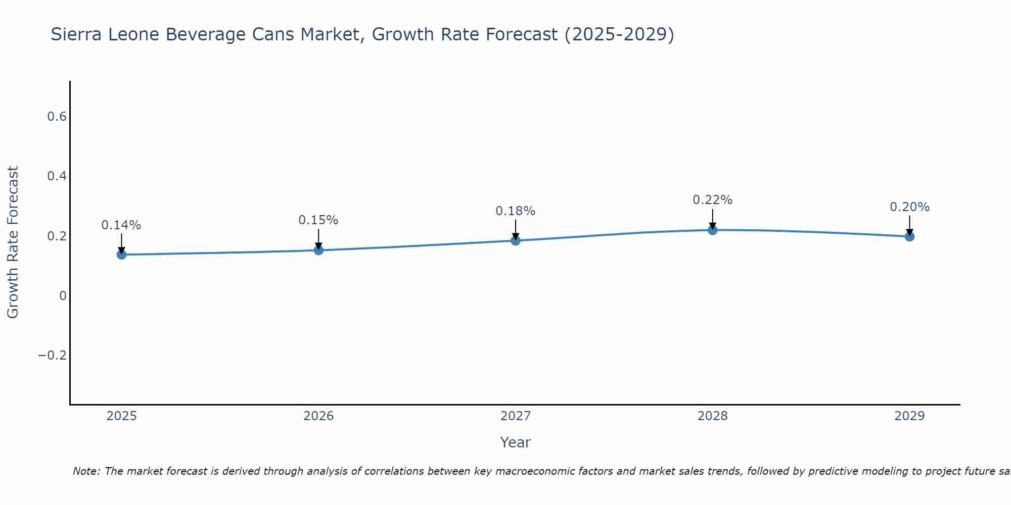Sierra Leone Beverage Cans Market Growth Rate