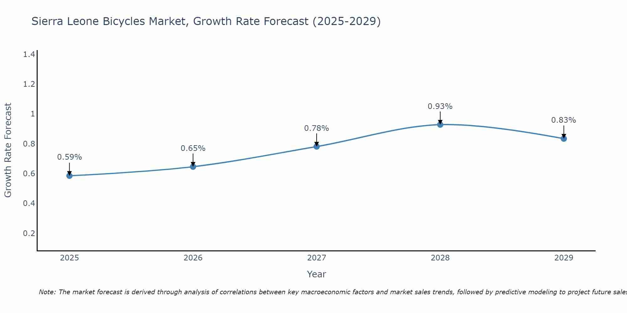 Sierra Leone Bicycles Market Growth Rate