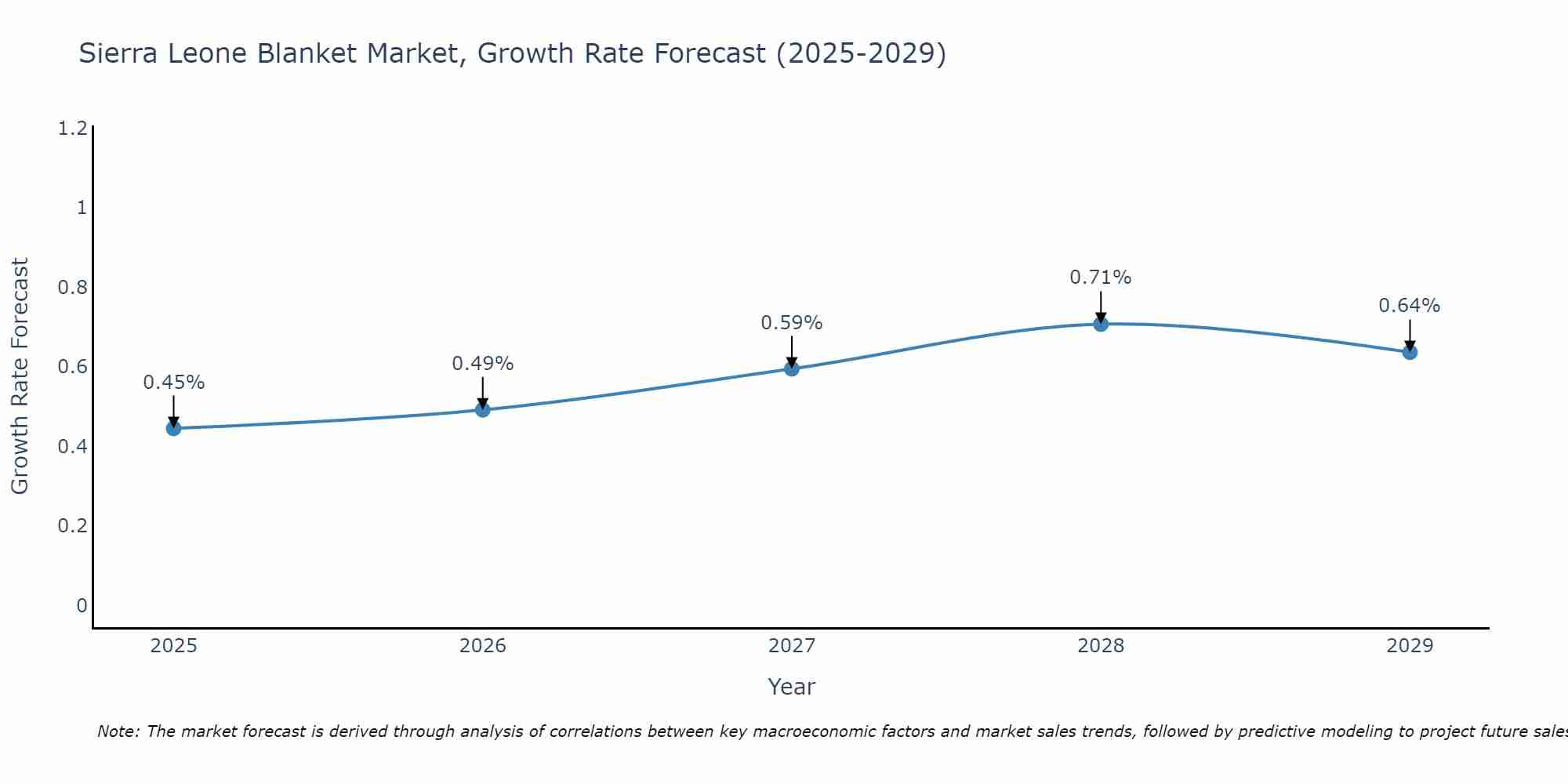 Sierra Leone Blanket Market Growth Rate