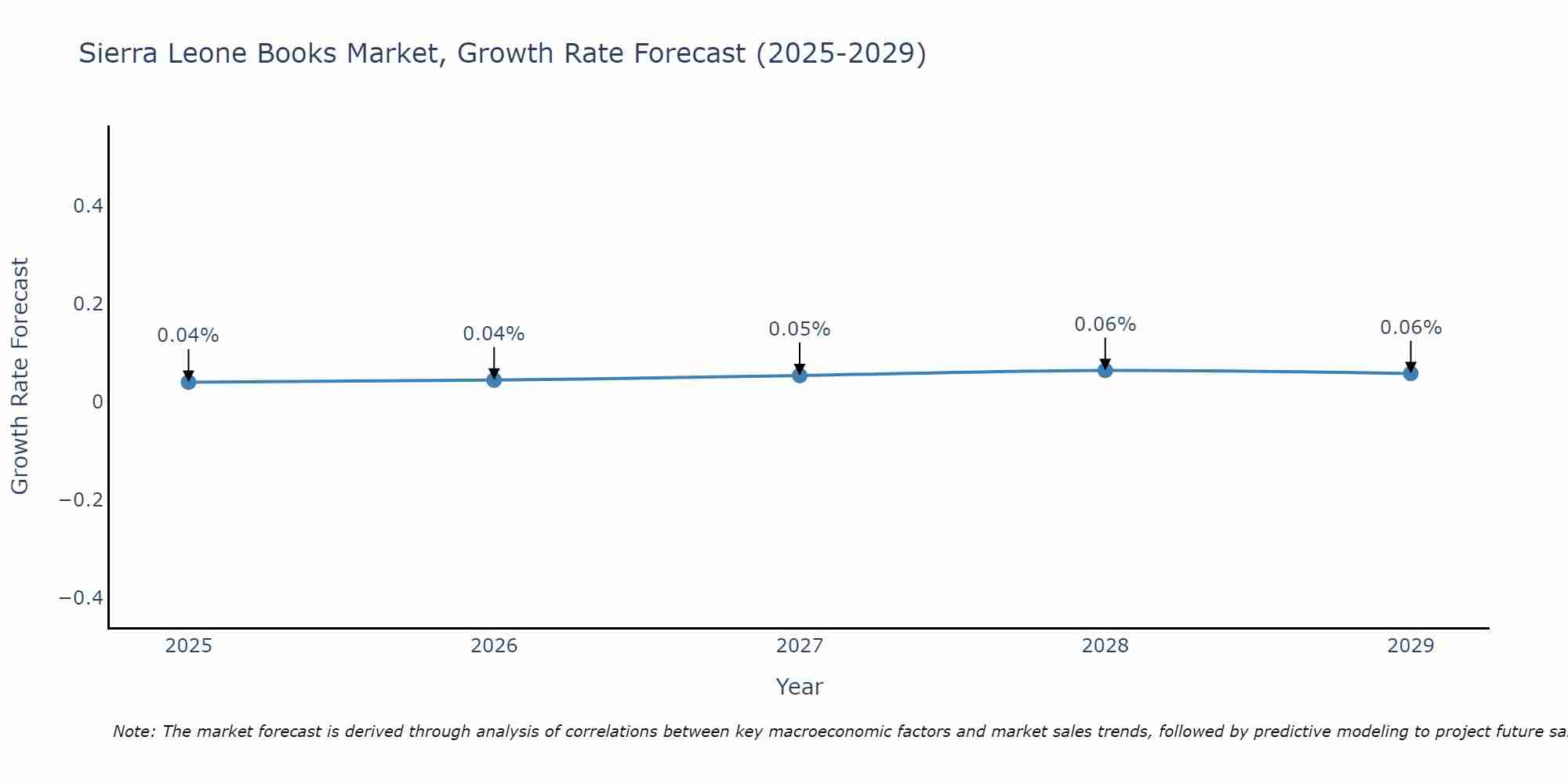 Sierra Leone Books Market Growth Rate