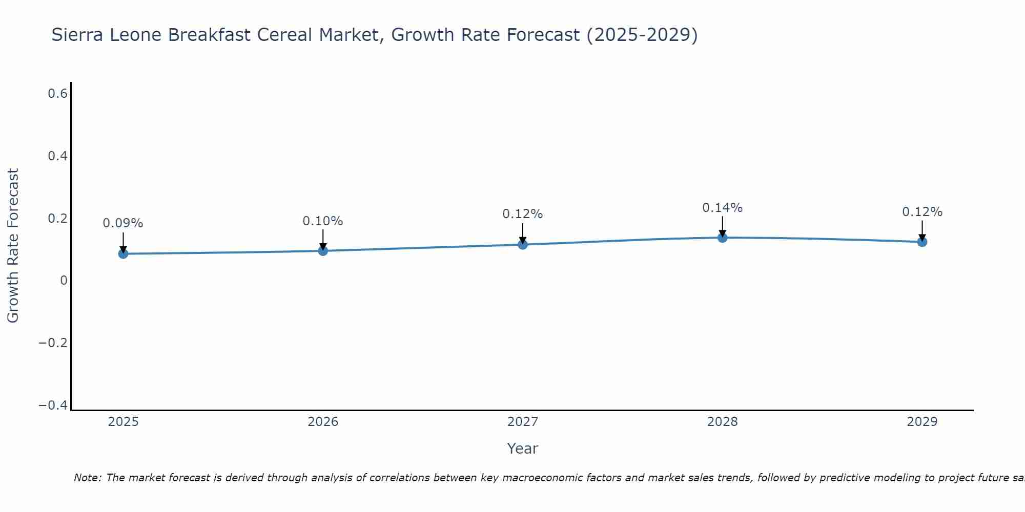 Sierra Leone Breakfast Cereal Market Growth Rate
