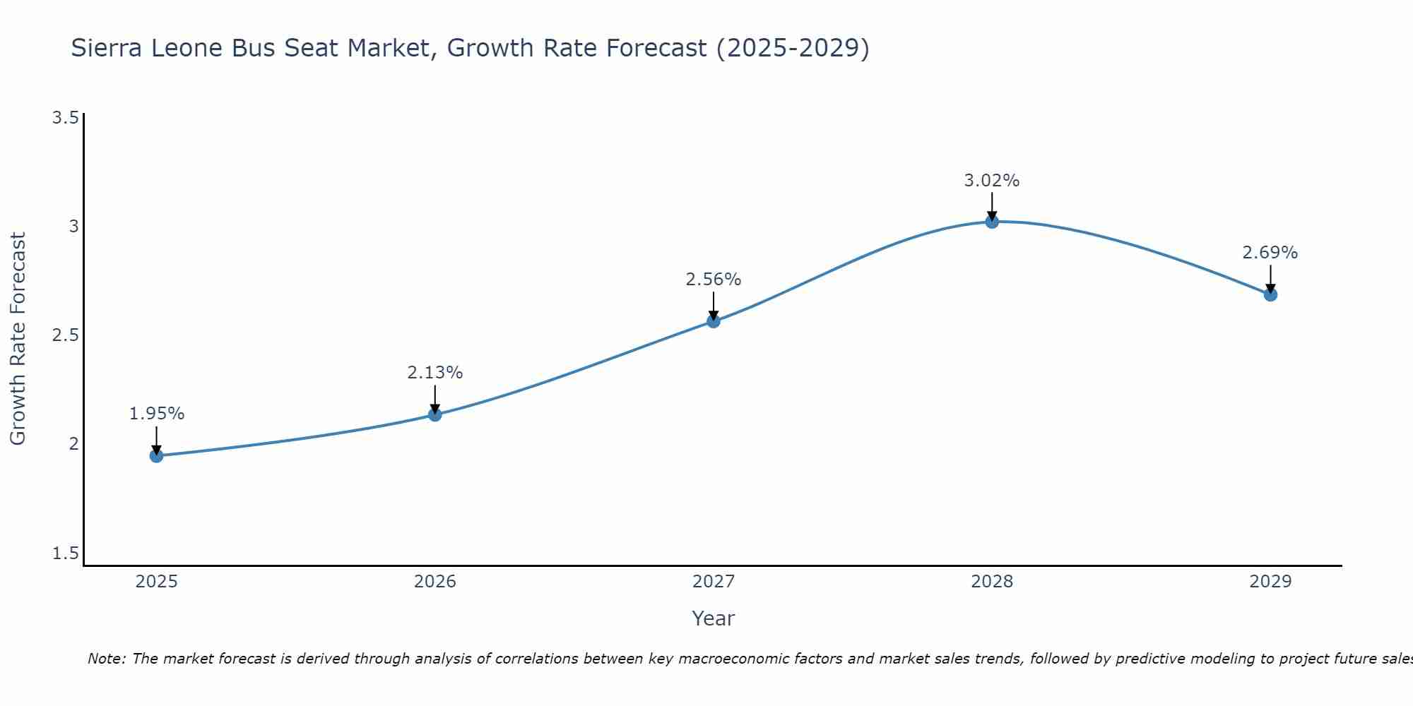 Sierra Leone Bus Seat Market Growth Rate