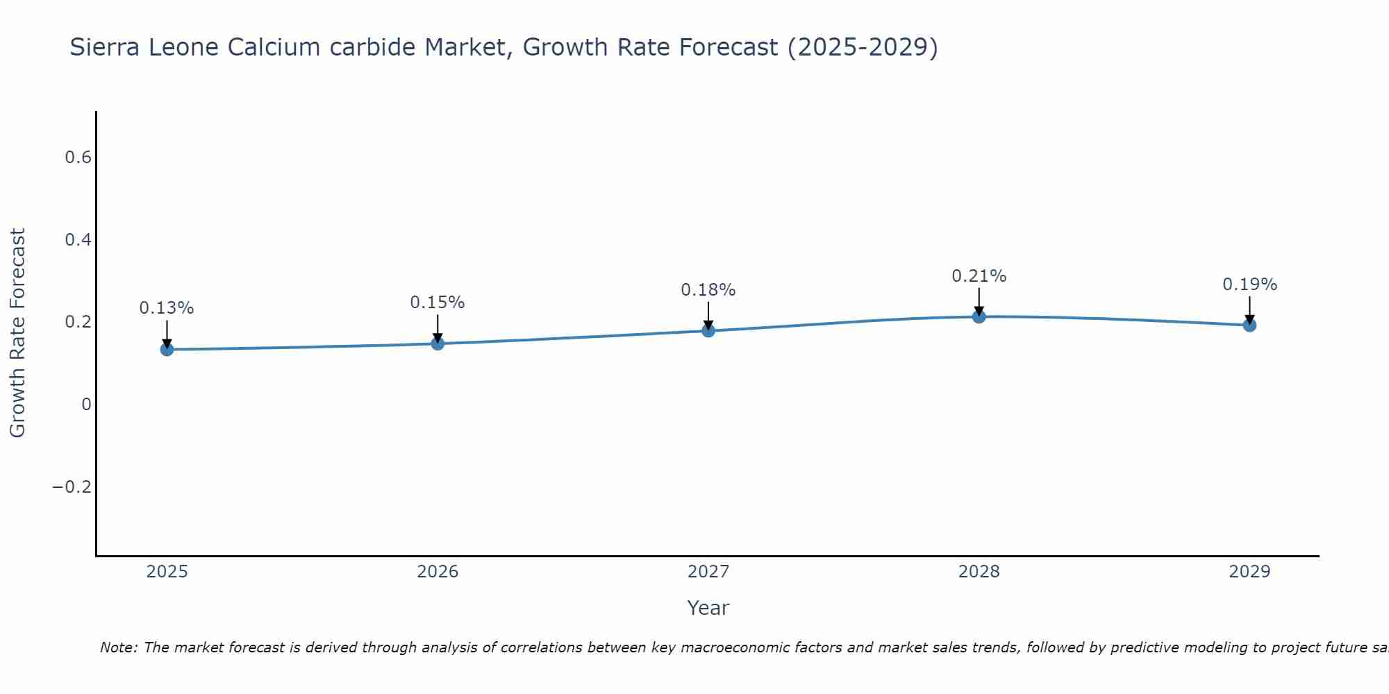 Sierra Leone Calcium carbide Market Growth Rate