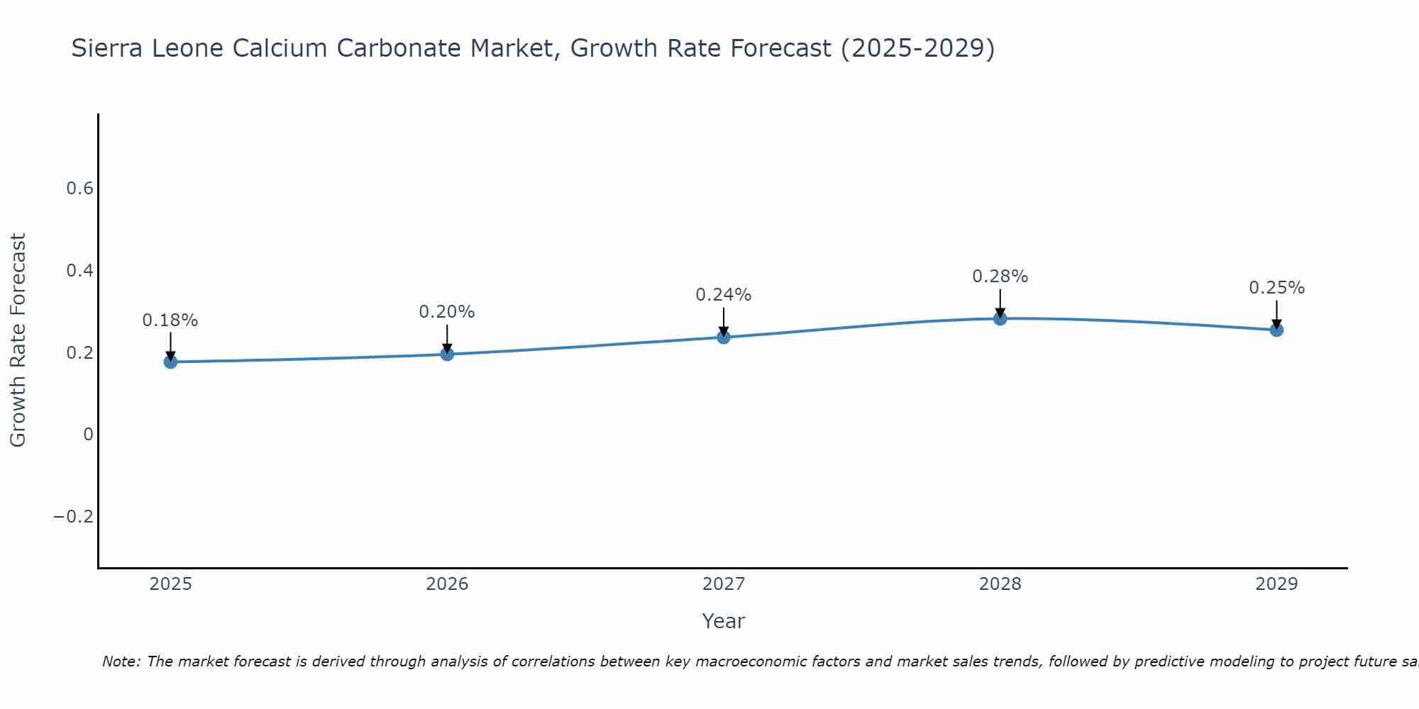 Sierra Leone Calcium Carbonate Market Growth Rate