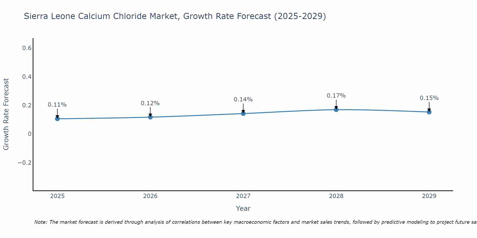 Sierra Leone Calcium Chloride Market Growth Rate