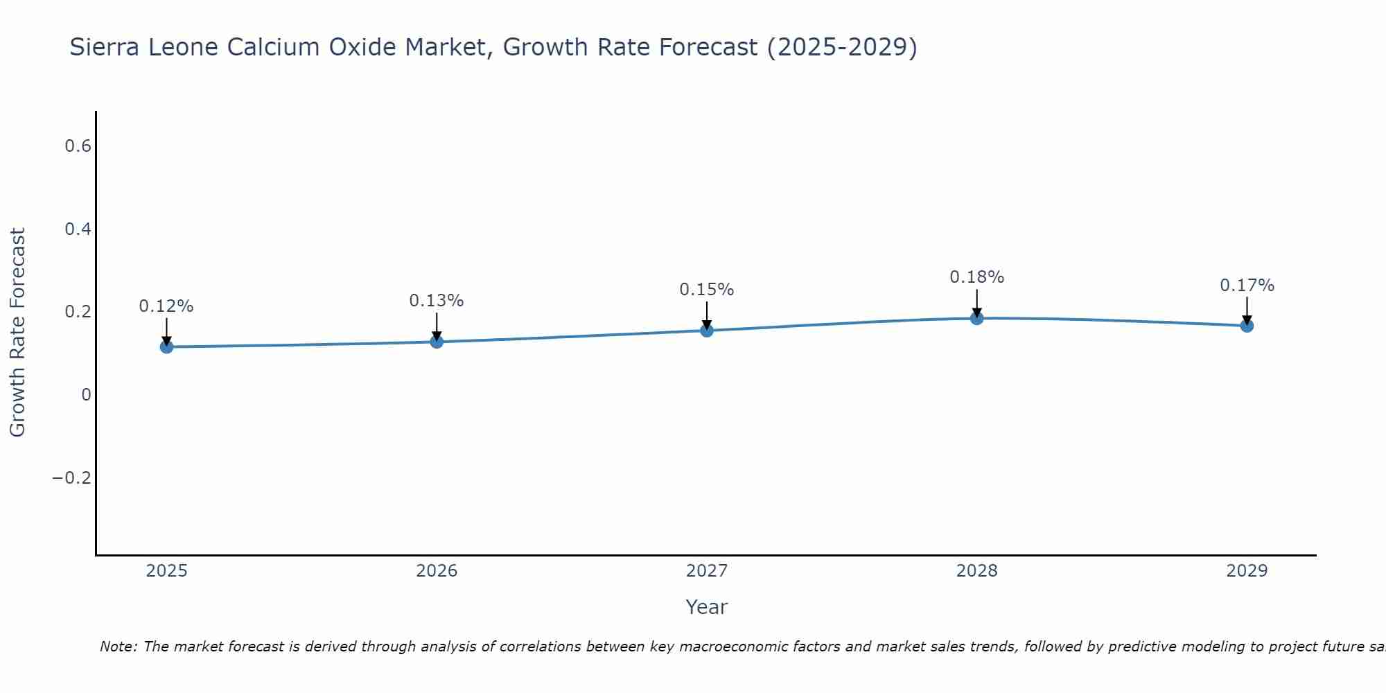 Sierra Leone Calcium Oxide Market Growth Rate