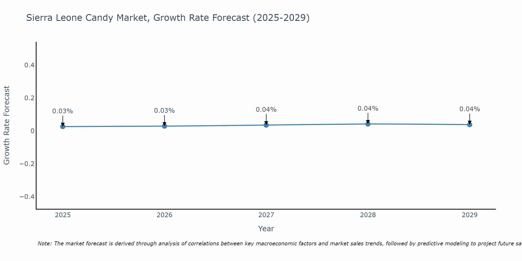 Sierra Leone Candy Market Size Growth Rate