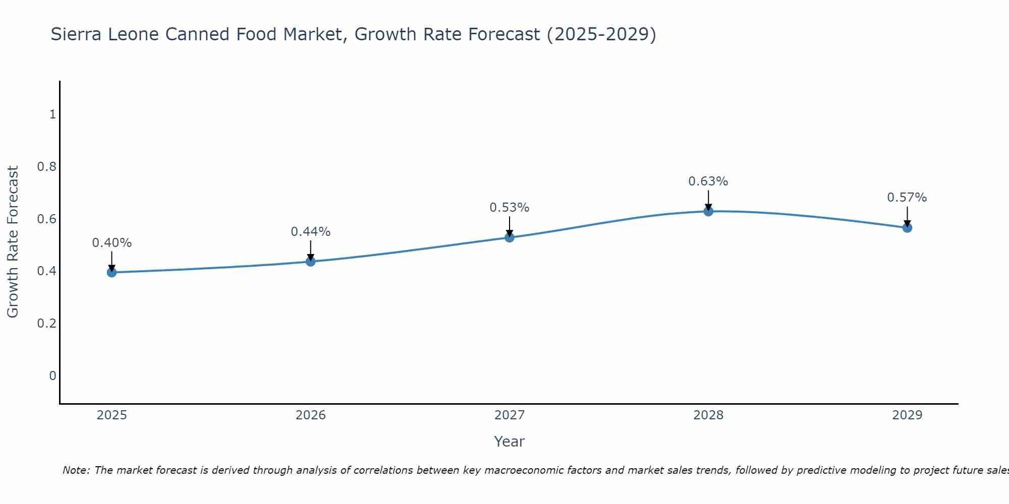 Sierra Leone Canned Food Market Growth Rate