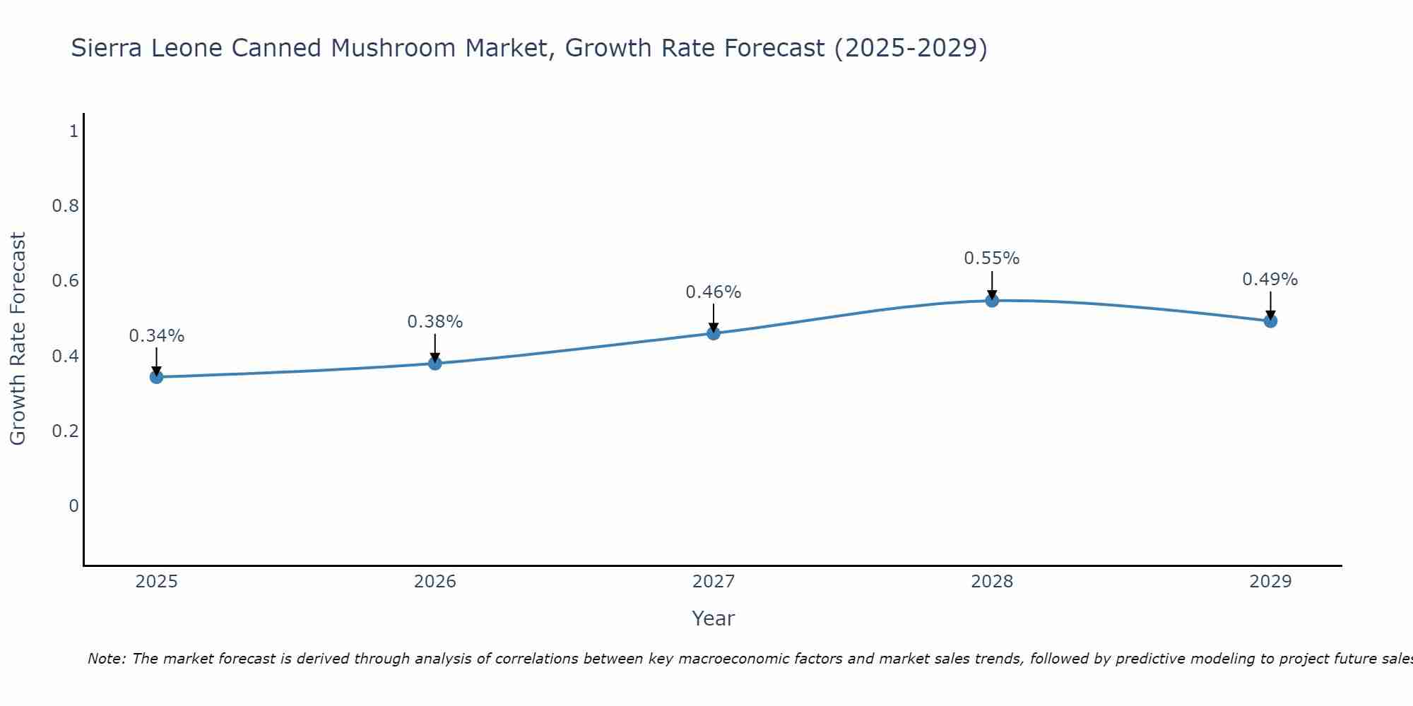Sierra Leone Canned Mushroom Market Size Growth Rate