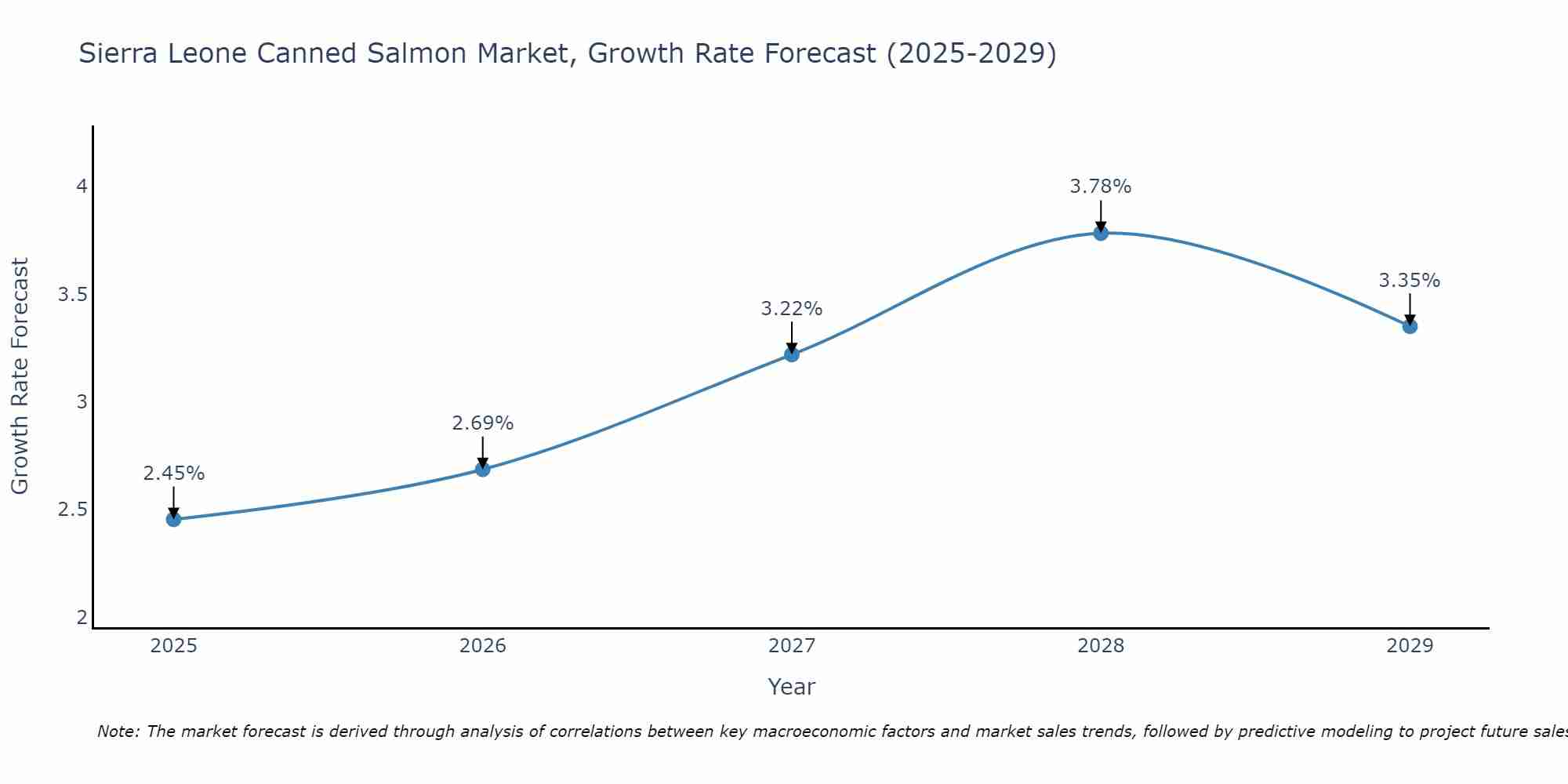 Sierra Leone Canned Salmon Market Growth Rate