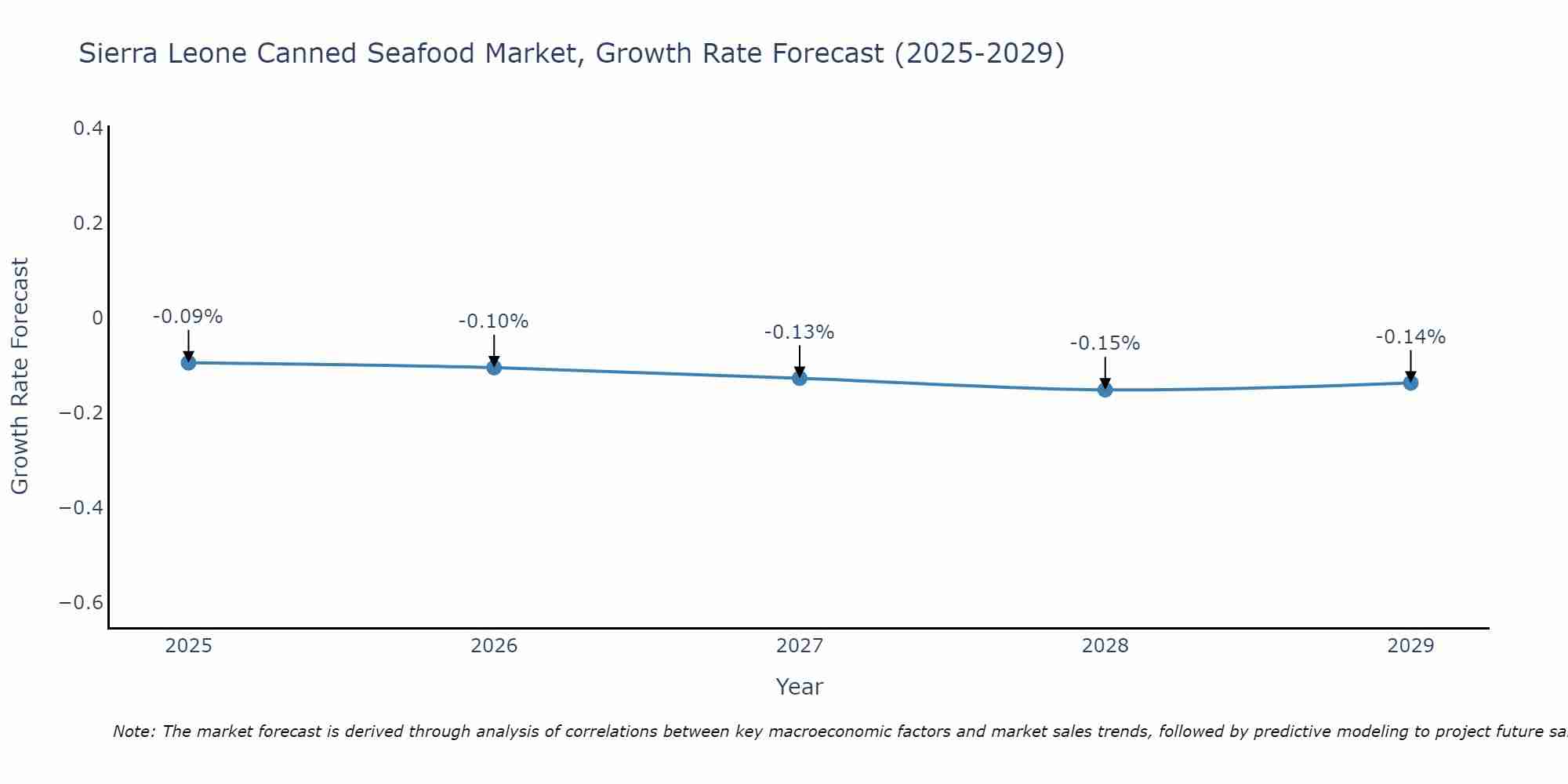 Sierra Leone Canned Seafood Market Growth Rate