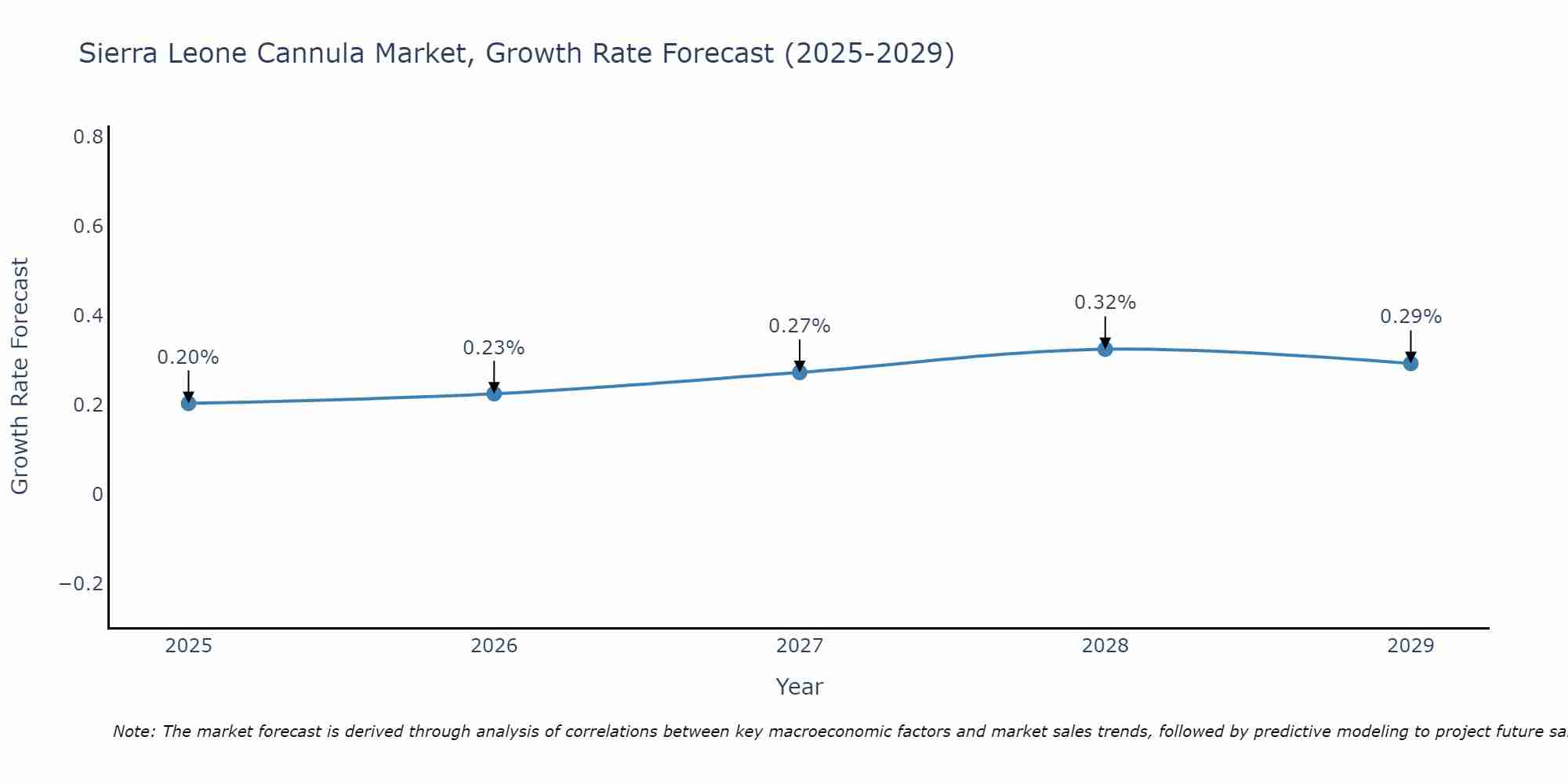 Sierra Leone Cannula Market Growth Rate