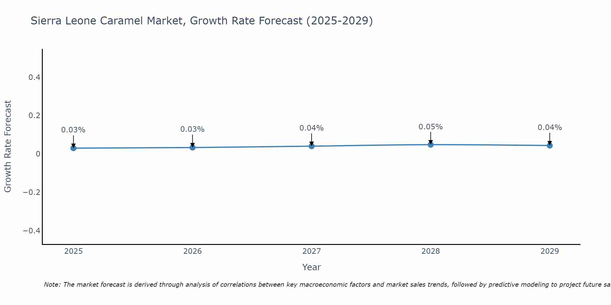 Sierra Leone Caramel Market Growth Rate