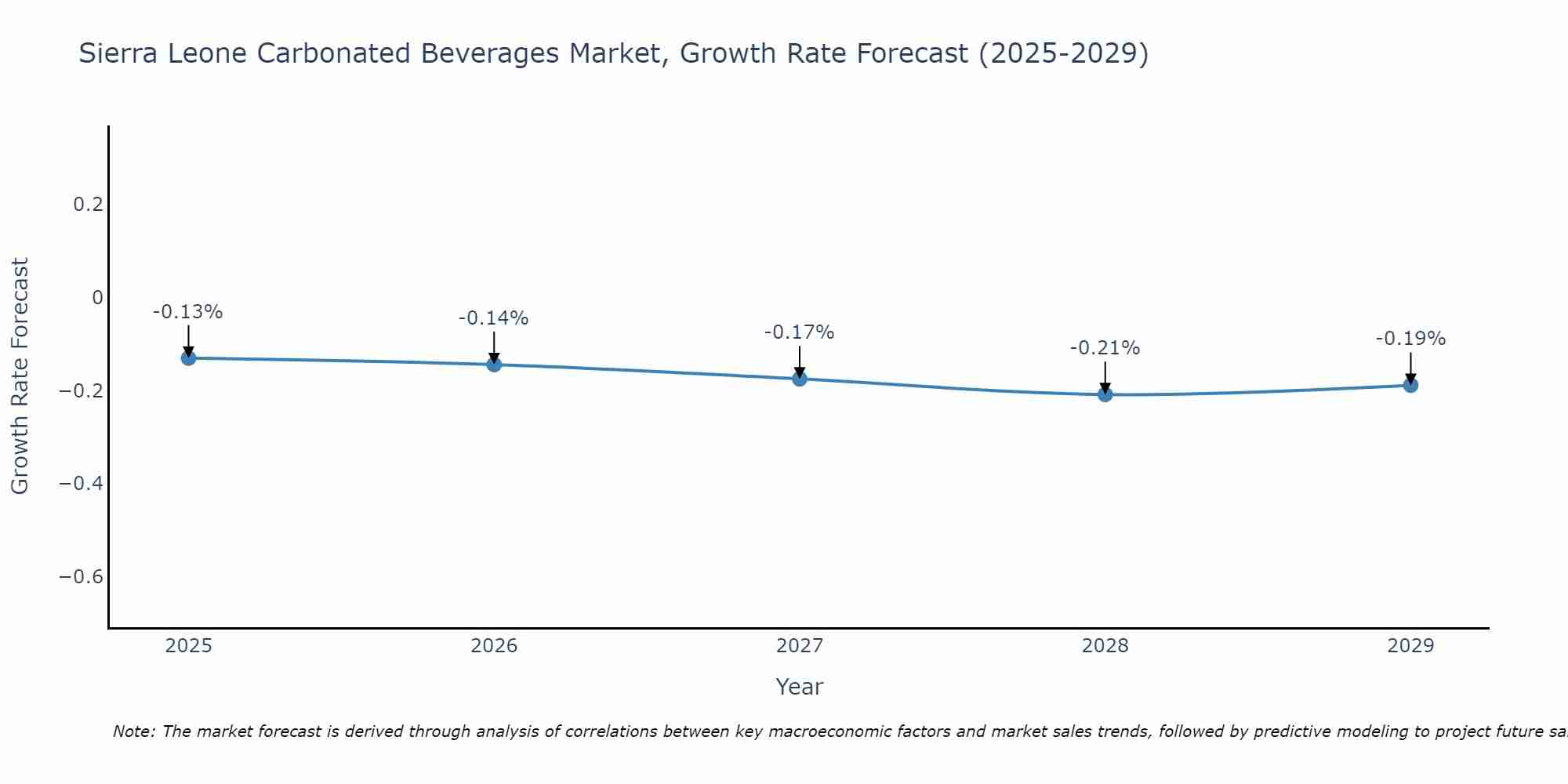 Sierra Leone Carbonated Beverages Market Size Growth Rate