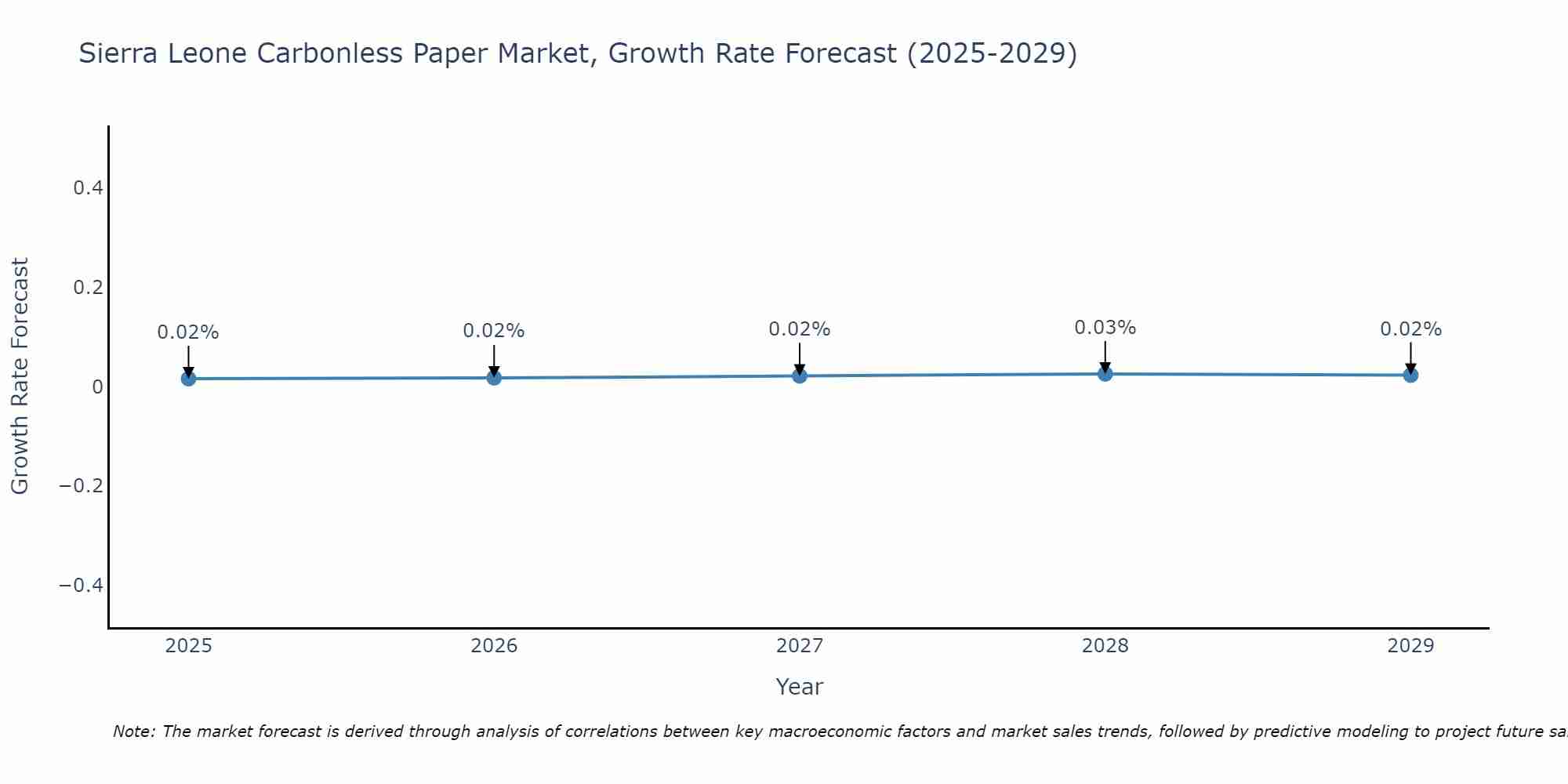 Sierra Leone Carbonless Paper Market Growth Rate