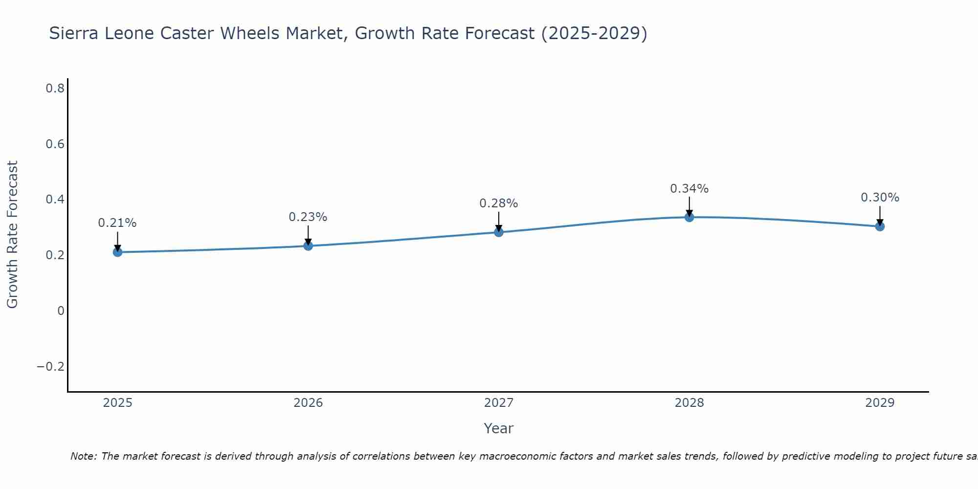 Sierra Leone Caster Wheels Market Size Growth Rate