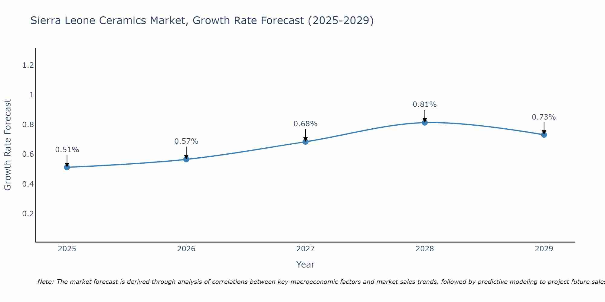 Sierra Leone Ceramics Market Size Growth Rate
