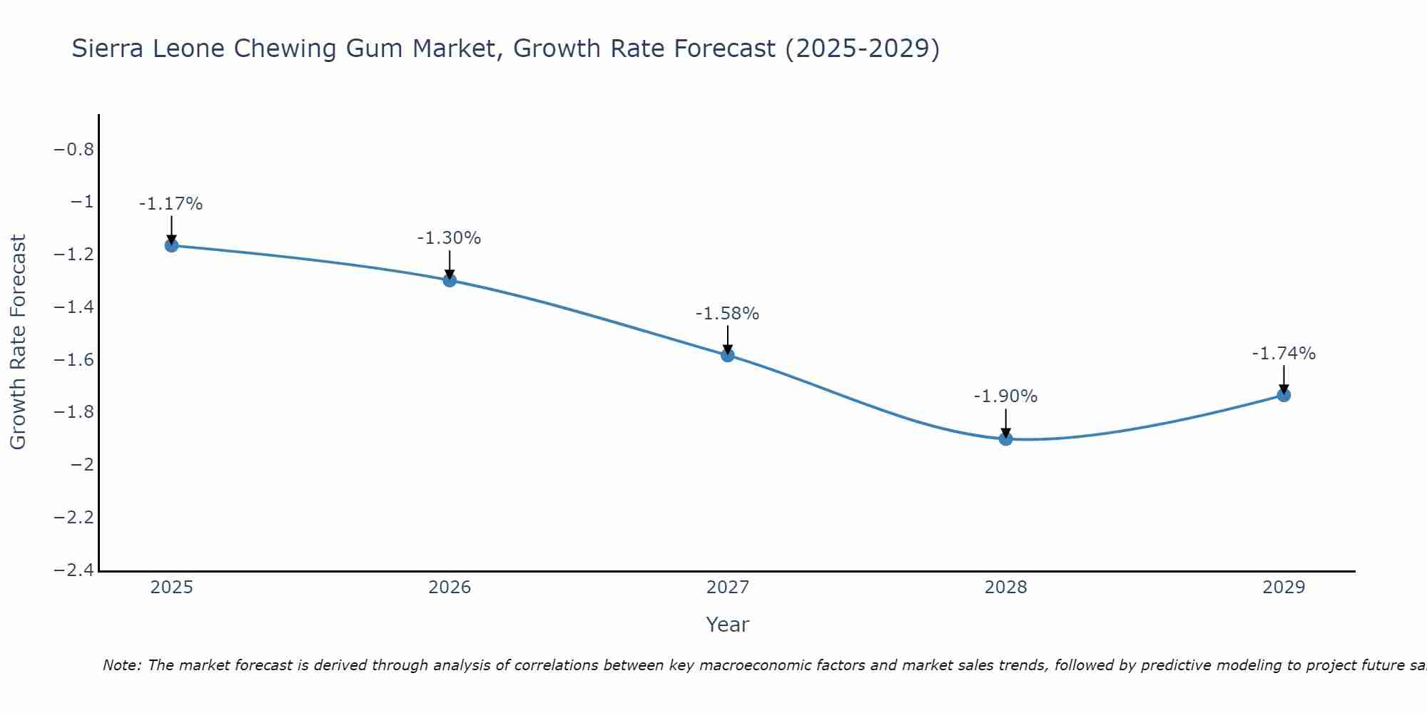 Sierra Leone Chewing Gum Market Growth Rate