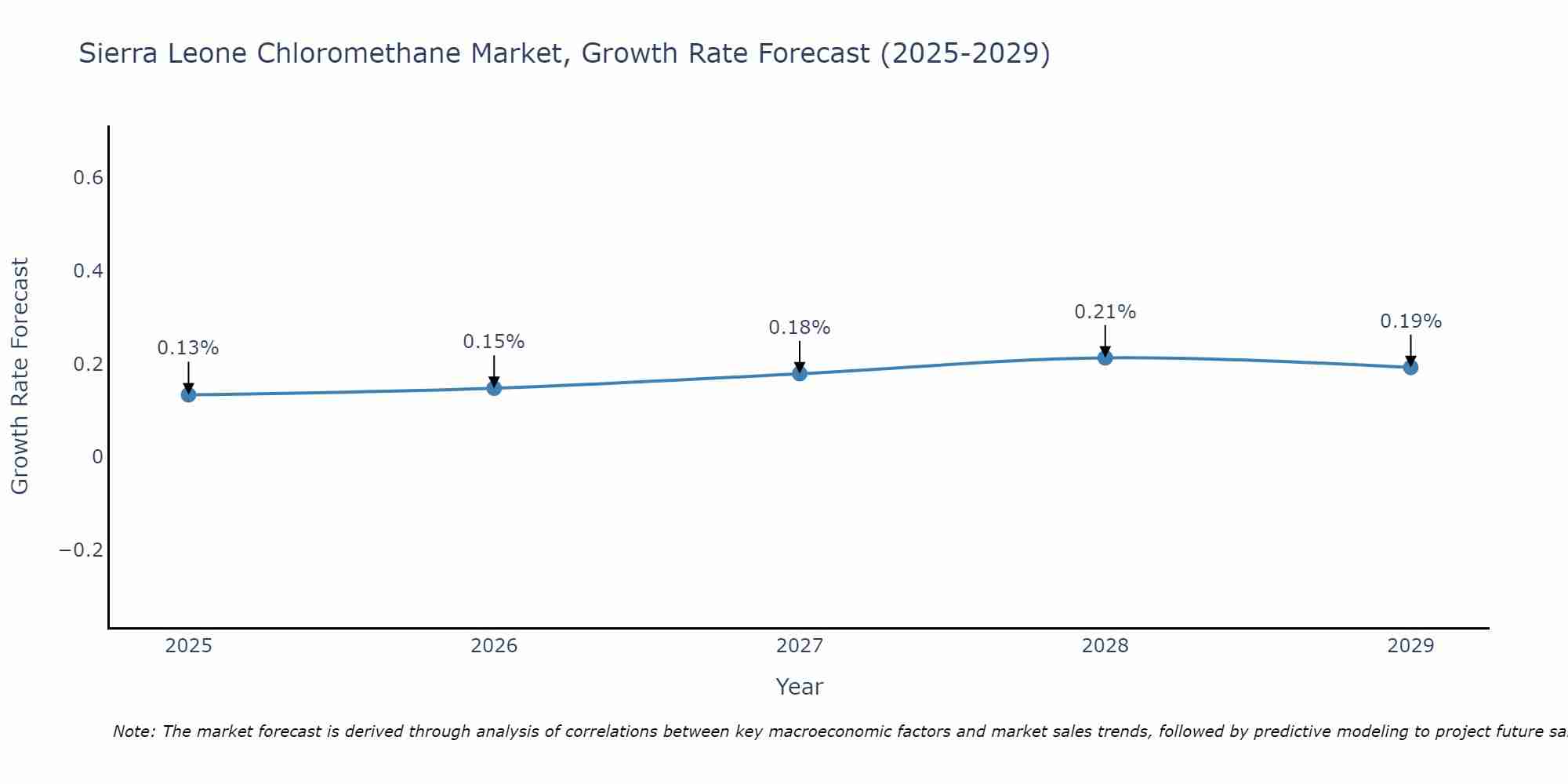 Sierra Leone Chloromethane Market Size Growth Rate