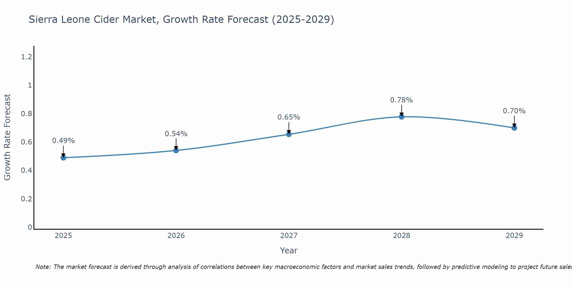 Sierra Leone Cider Market Size Growth Rate