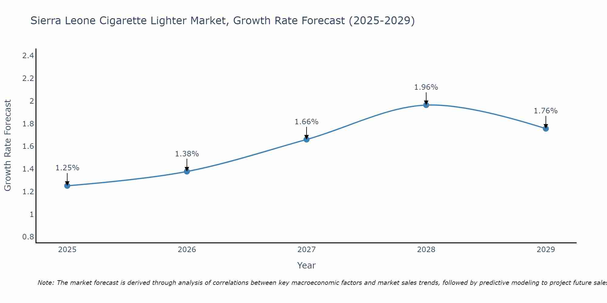 Sierra Leone Cigarette Lighter Market Size Growth Rate