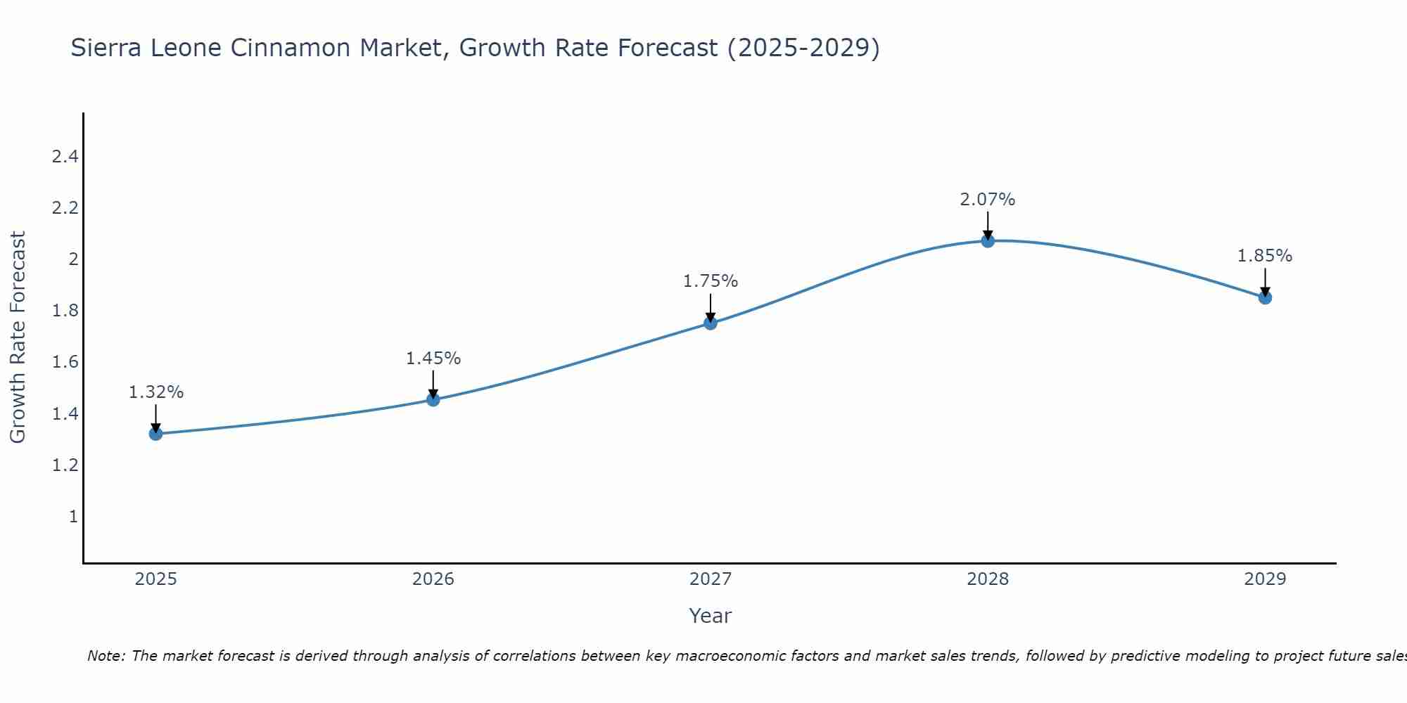 Sierra Leone Cinnamon Market Growth Rate