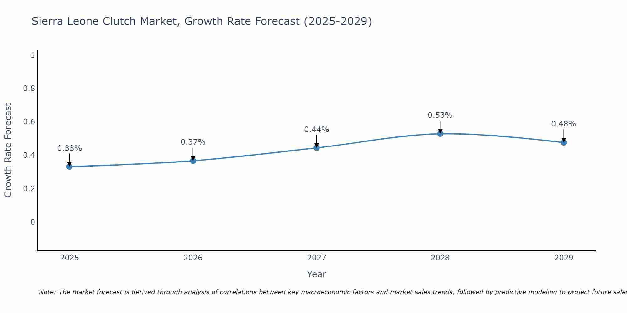 Sierra Leone Clutch Market Growth Rate
