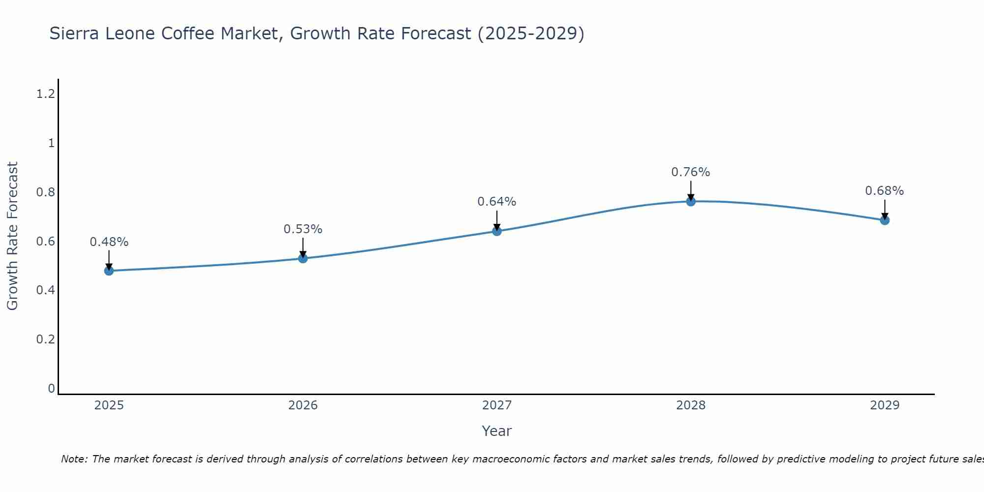 Sierra Leone Coffee Market Size Growth Rate