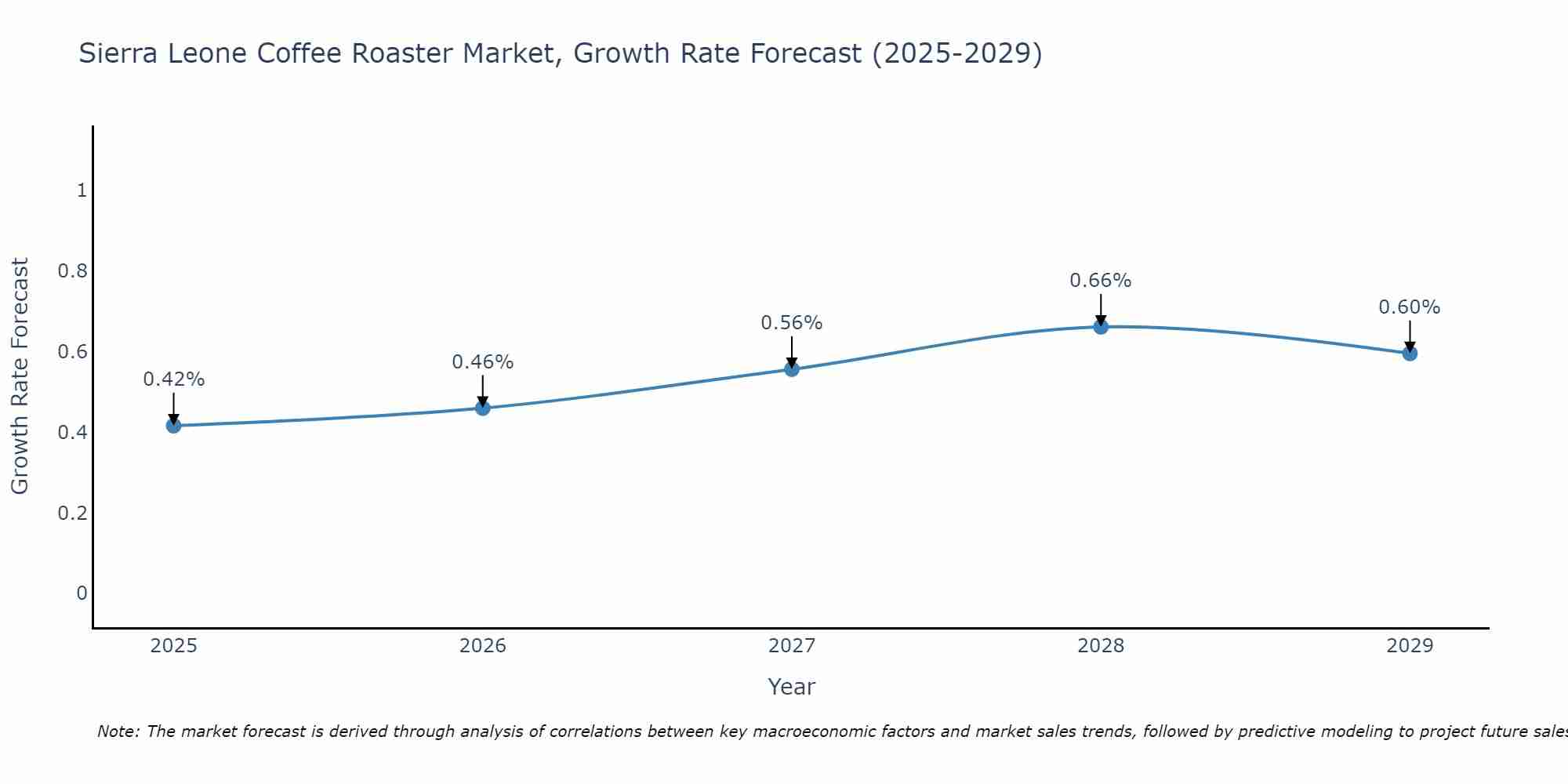 Sierra Leone Coffee Roaster Market Growth Rate