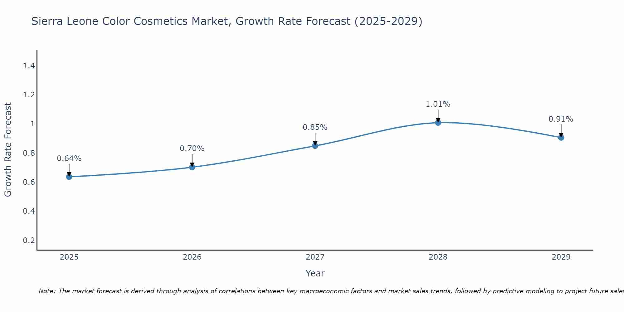 Sierra Leone Color Cosmetics Market Growth Rate