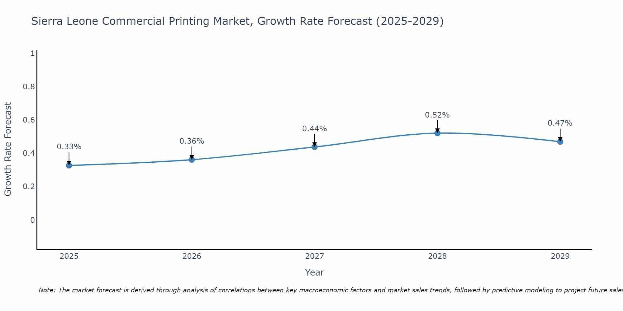 Sierra Leone Commercial Printing Market Growth Rate