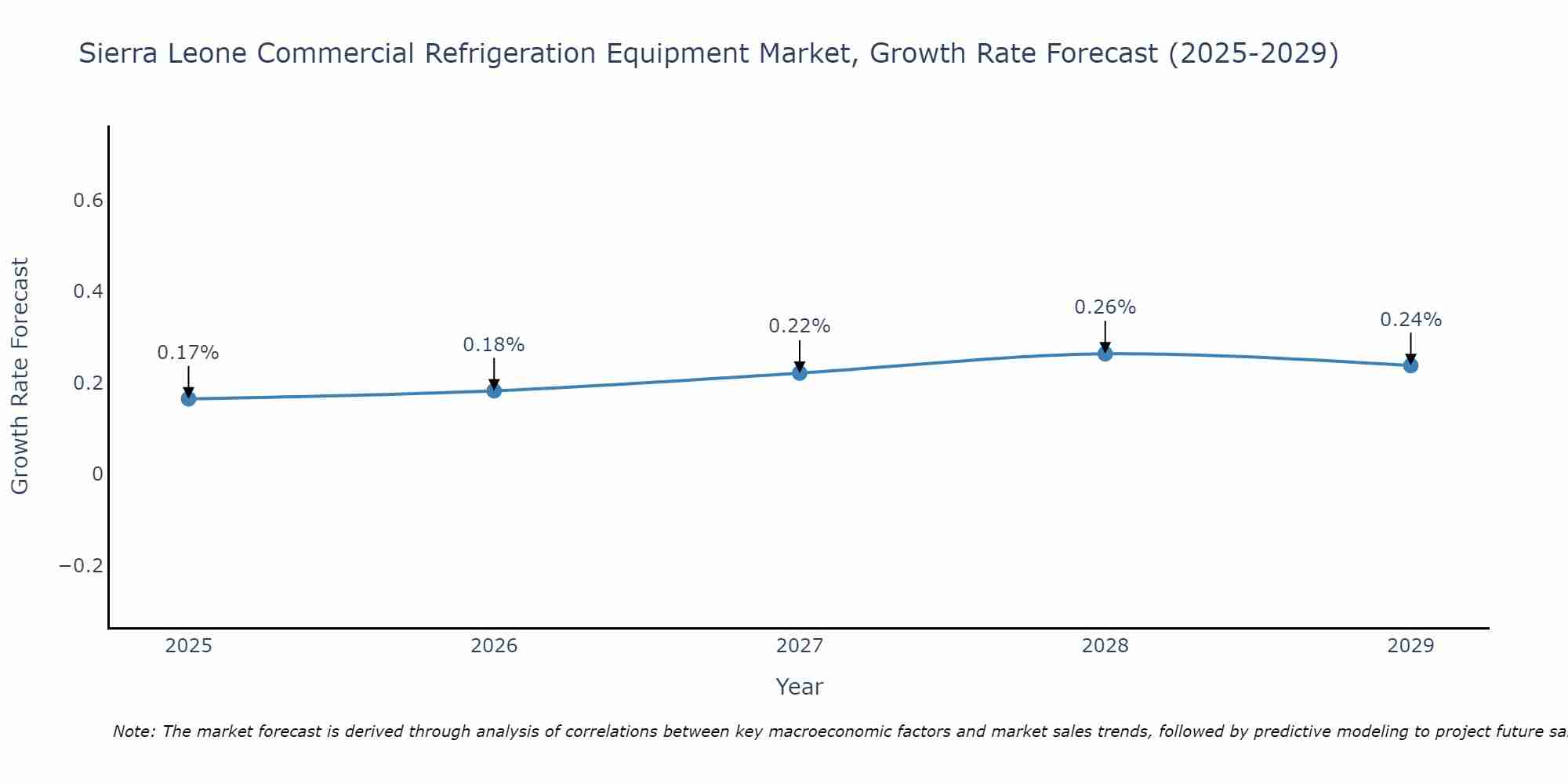 Sierra Leone Commercial Refrigeration Equipment Market Size Growth Rate