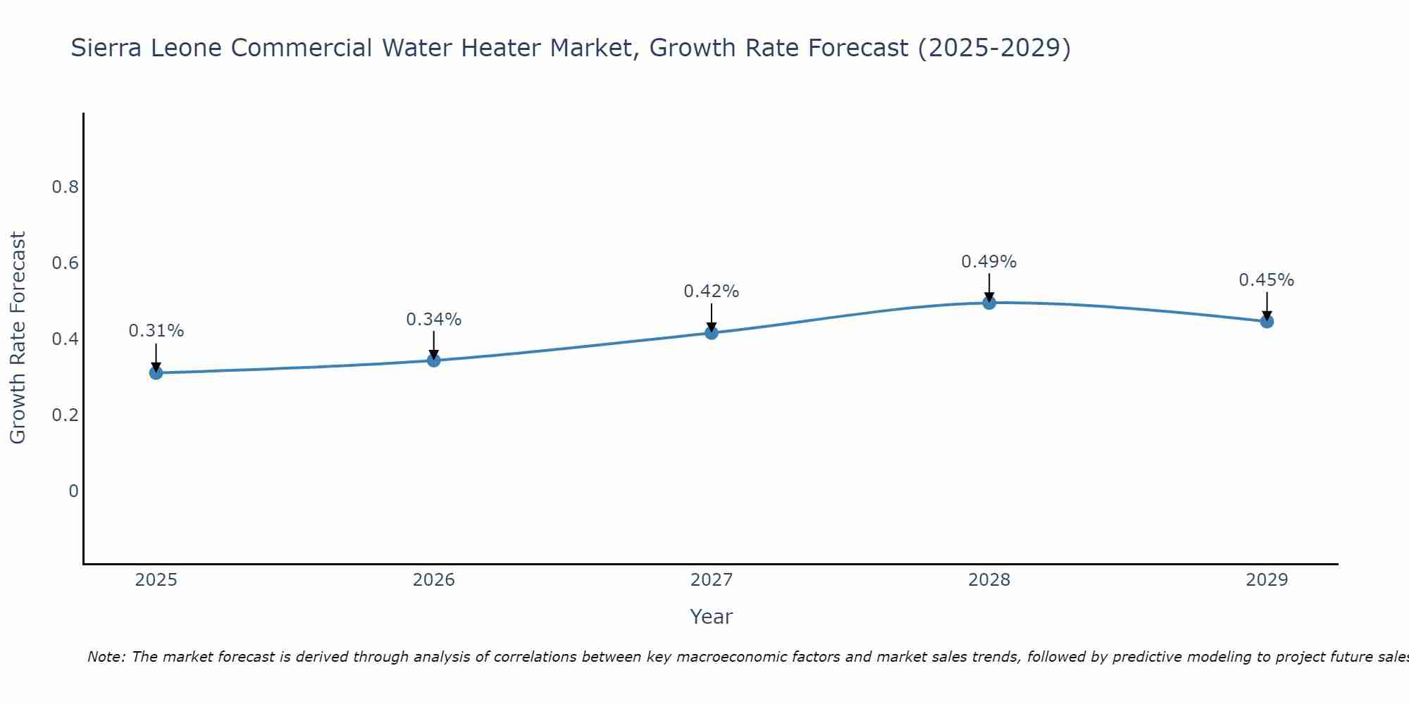 Sierra Leone Commercial Water Heater Market Growth Rate