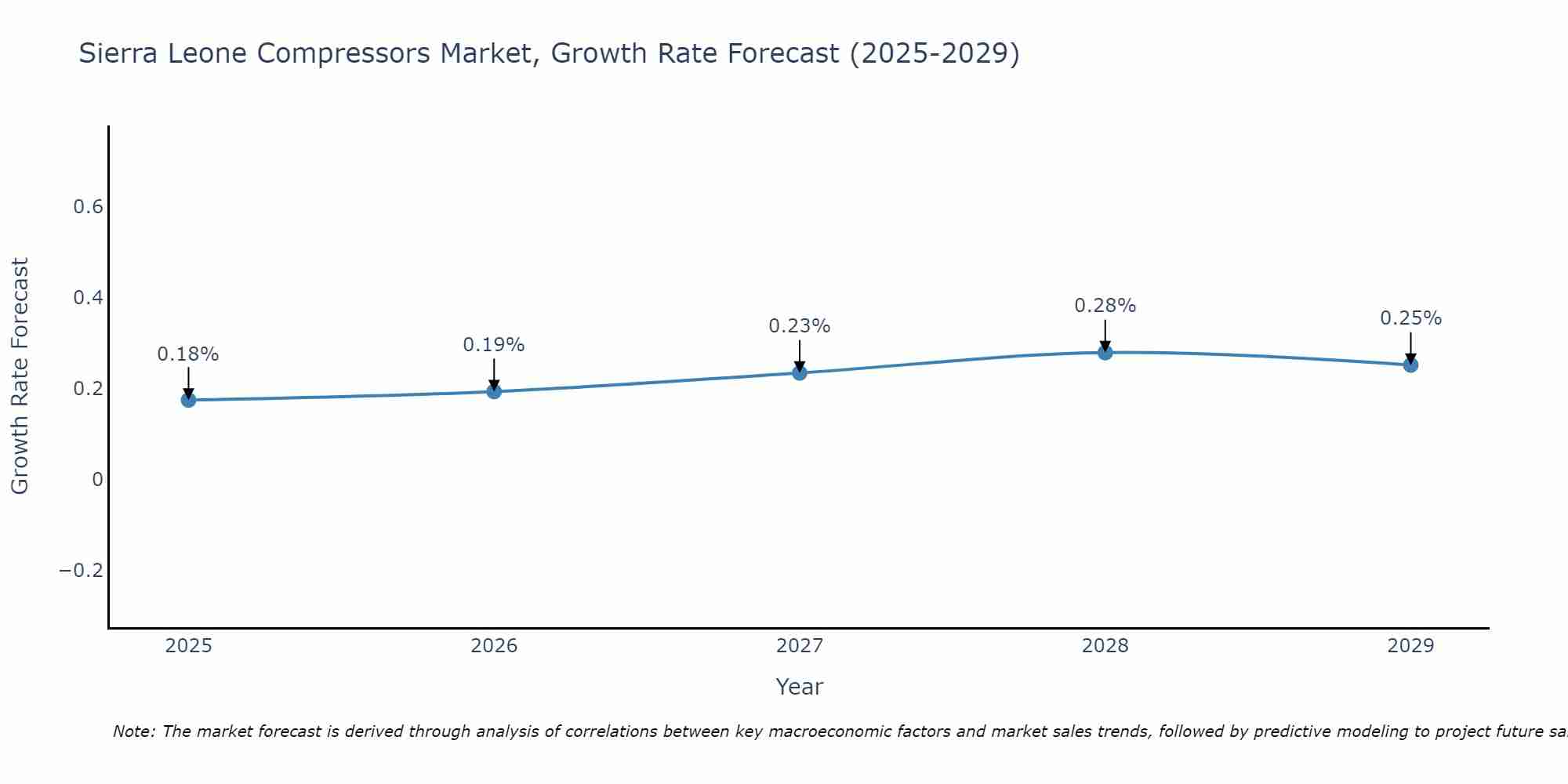 Sierra Leone Compressors Market Growth Rate