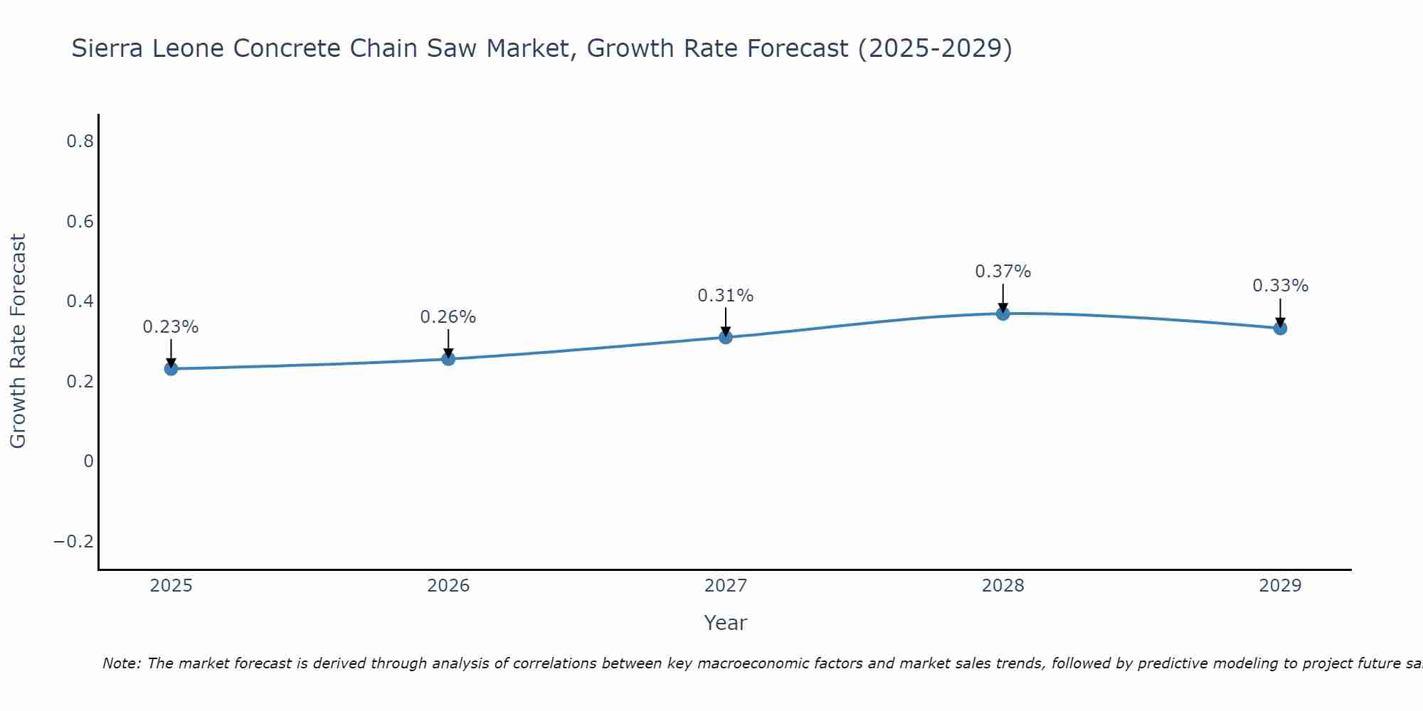 Sierra Leone Concrete Chain Saw Market Growth Rate