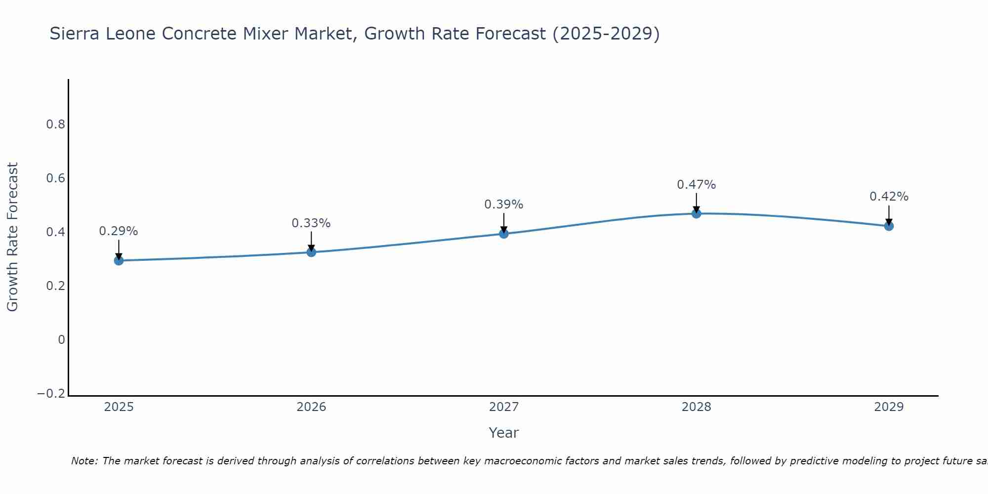 Sierra Leone Concrete Mixer Market Growth Rate