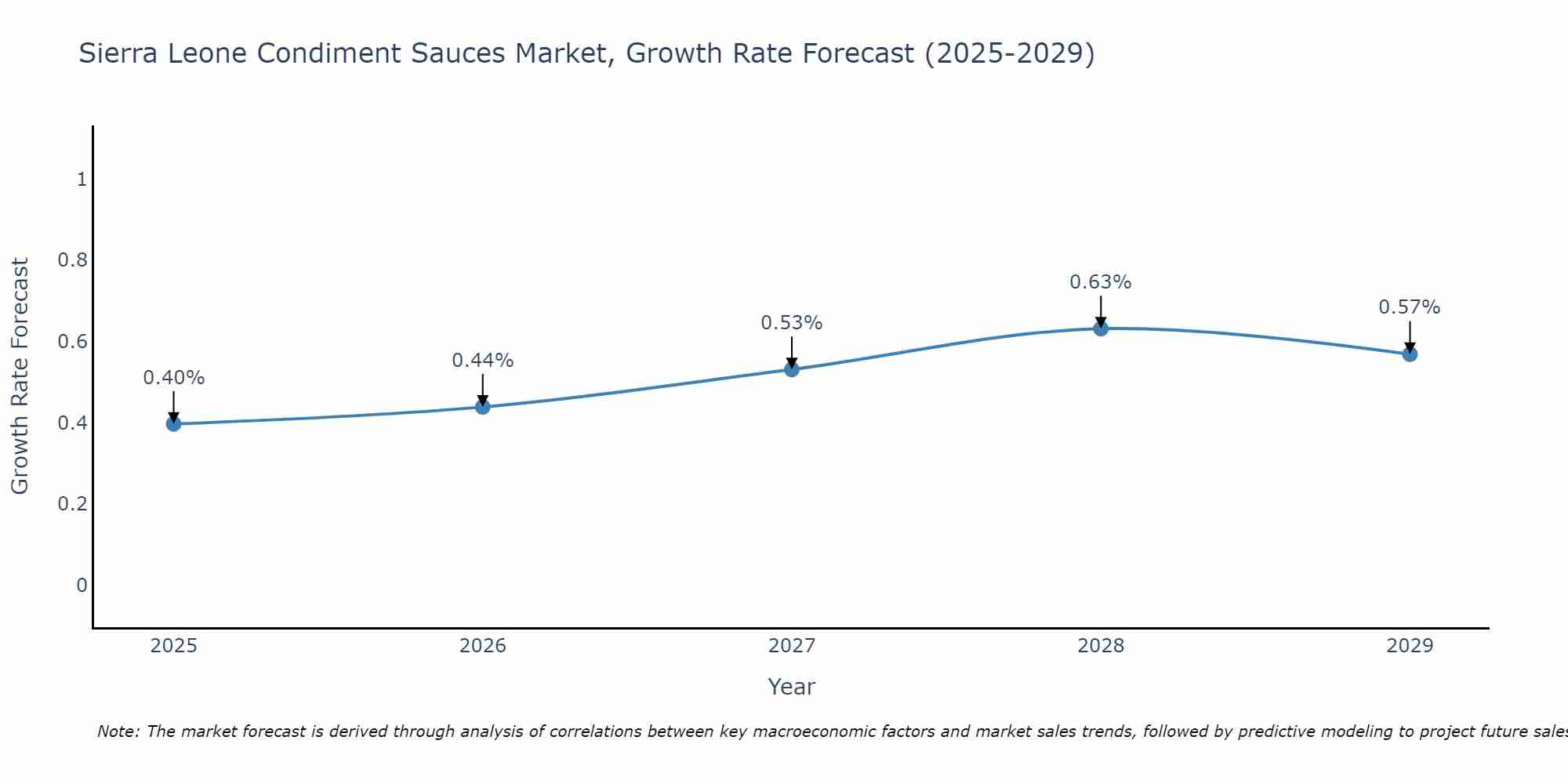 Sierra Leone Condiment Sauces Market Growth Rate