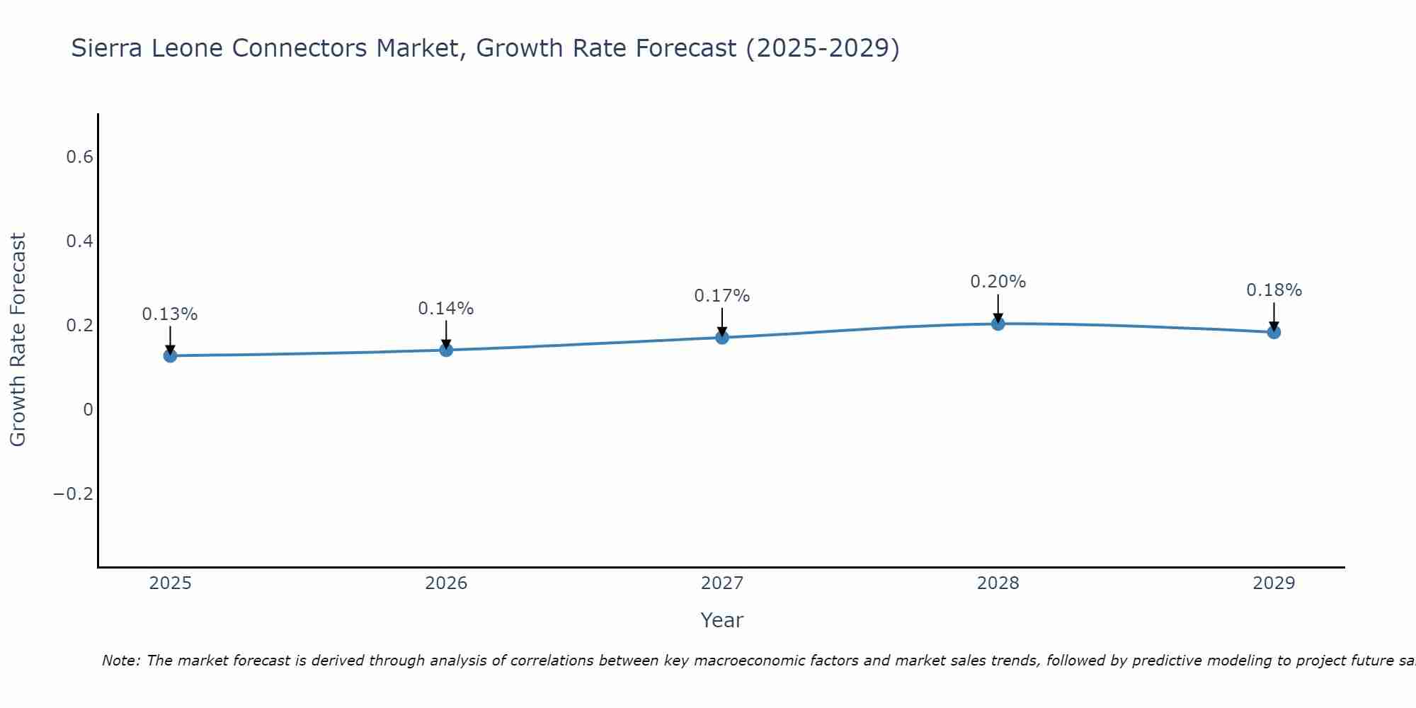 Sierra Leone Connectors Market Growth Rate