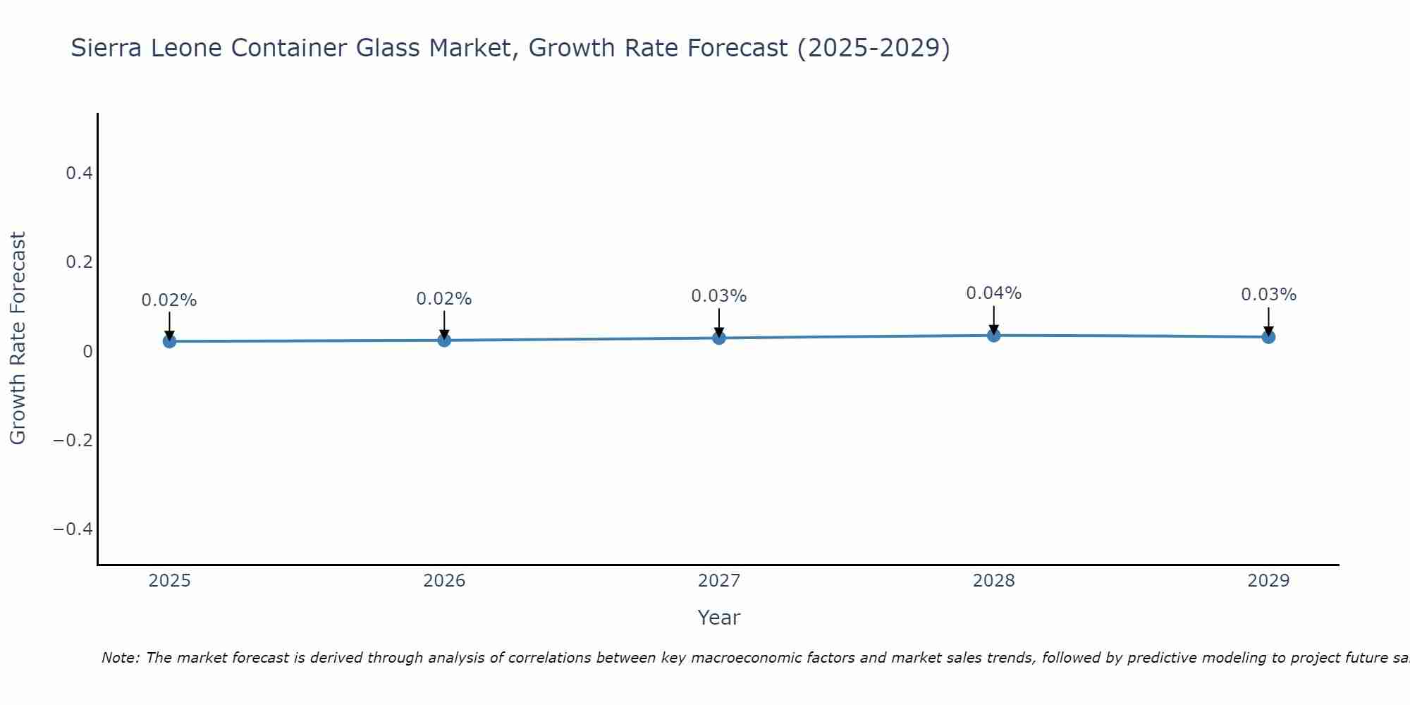 Sierra Leone Container Glass Market Growth Rate