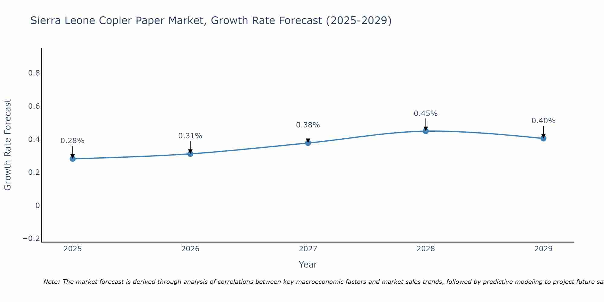 Sierra Leone Copier Paper Market Growth Rate