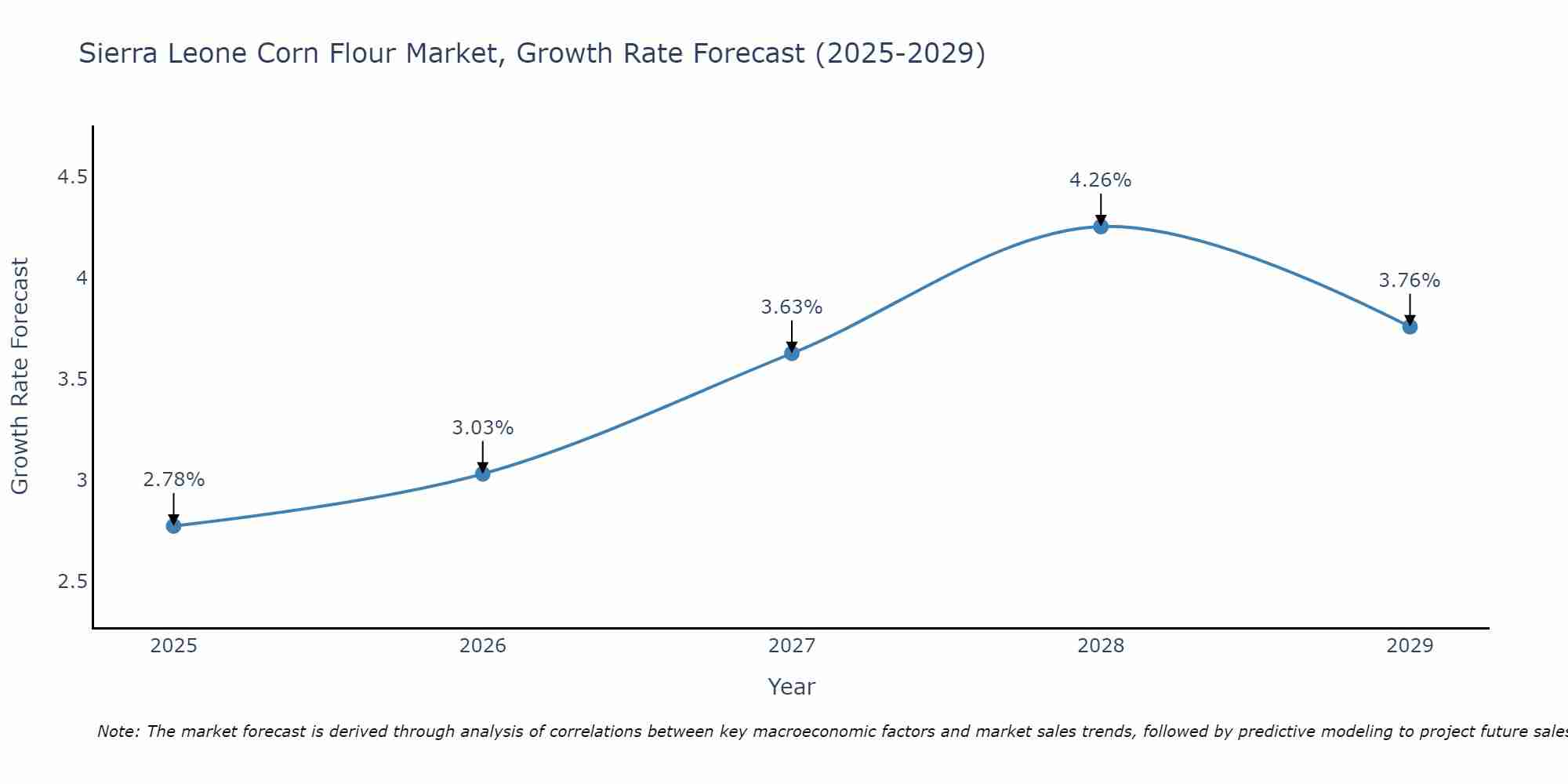 Sierra Leone Corn Flour Market Growth Rate