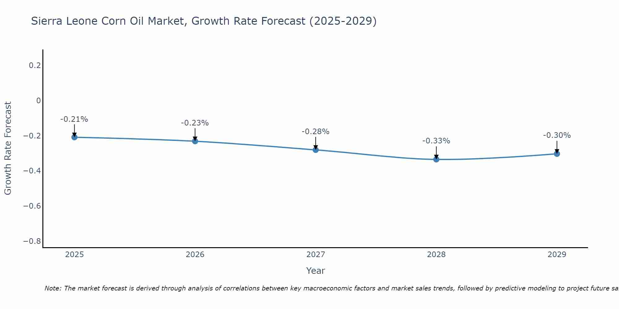 Sierra Leone Corn Oil Market Growth Rate